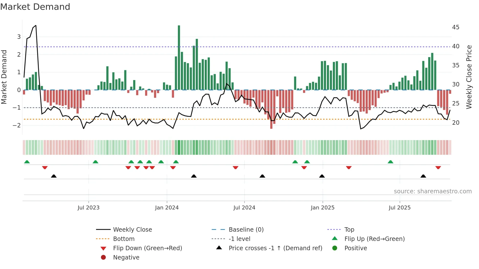 ARCH weekly Market Demand chart