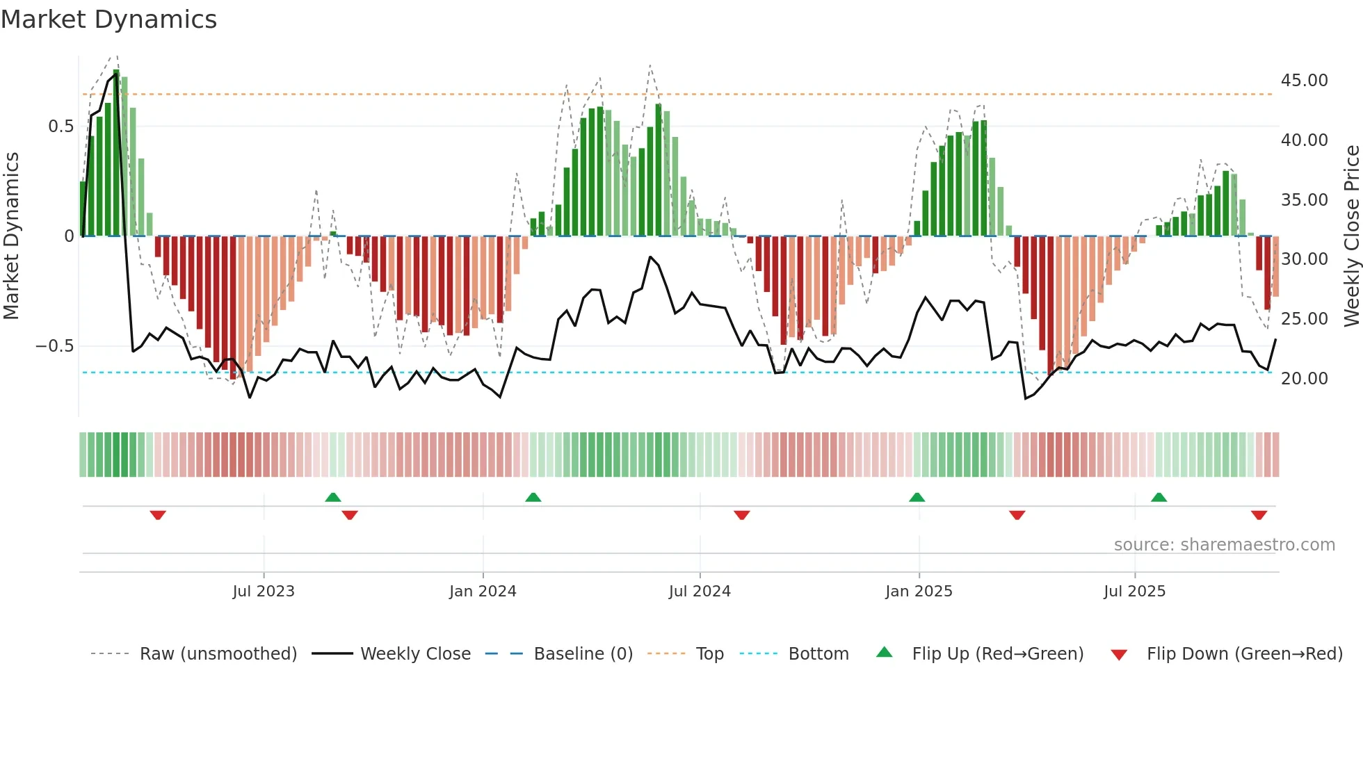 ARCH weekly Market Dynamics chart