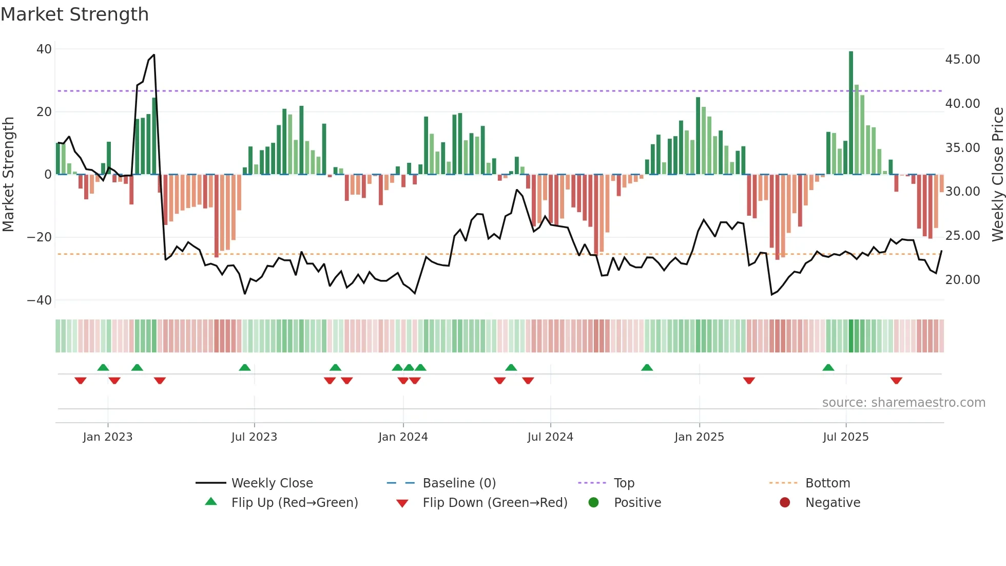 ARCH weekly Market Strength chart