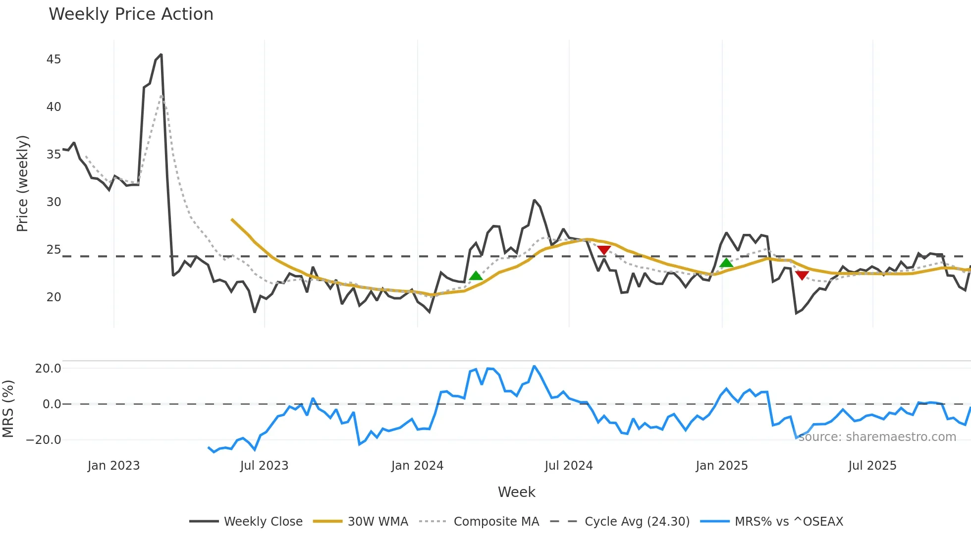 ARCH weekly Price Action chart, closing 2025-10-27