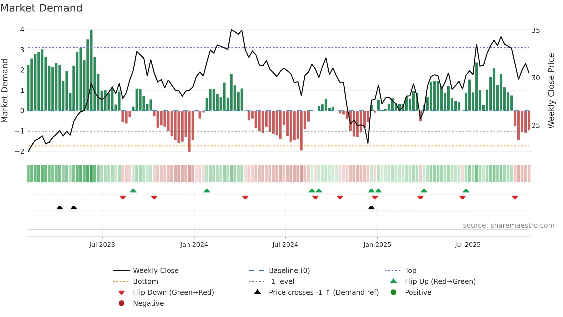 HMC weekly Market Demand chart
