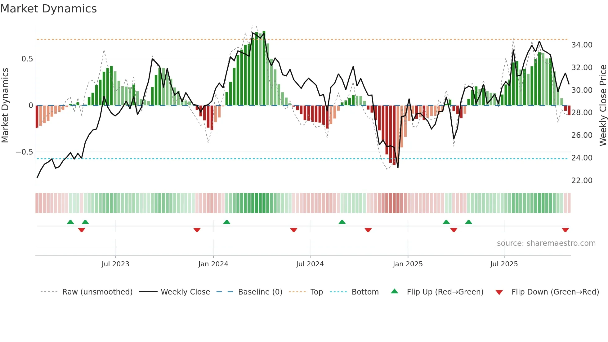 HMC weekly Market Dynamics chart