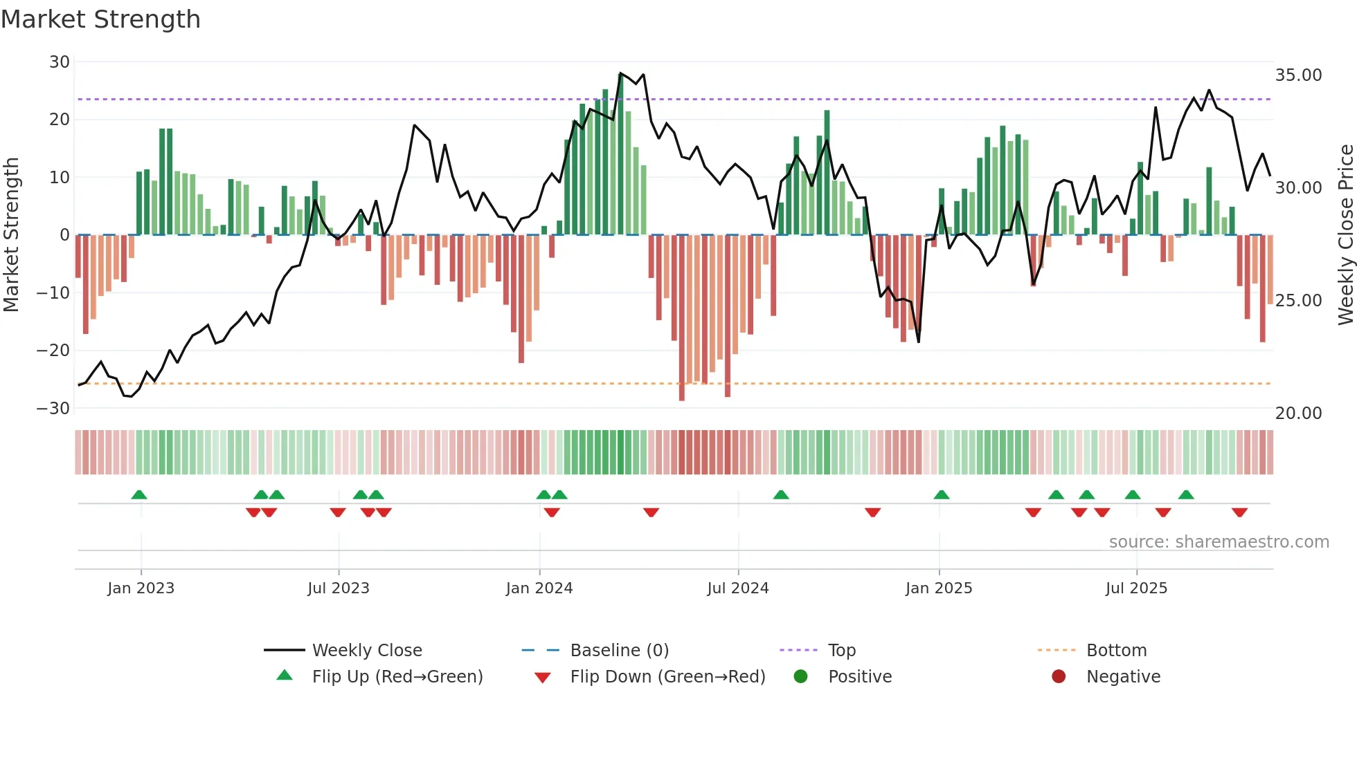 HMC weekly Market Strength chart