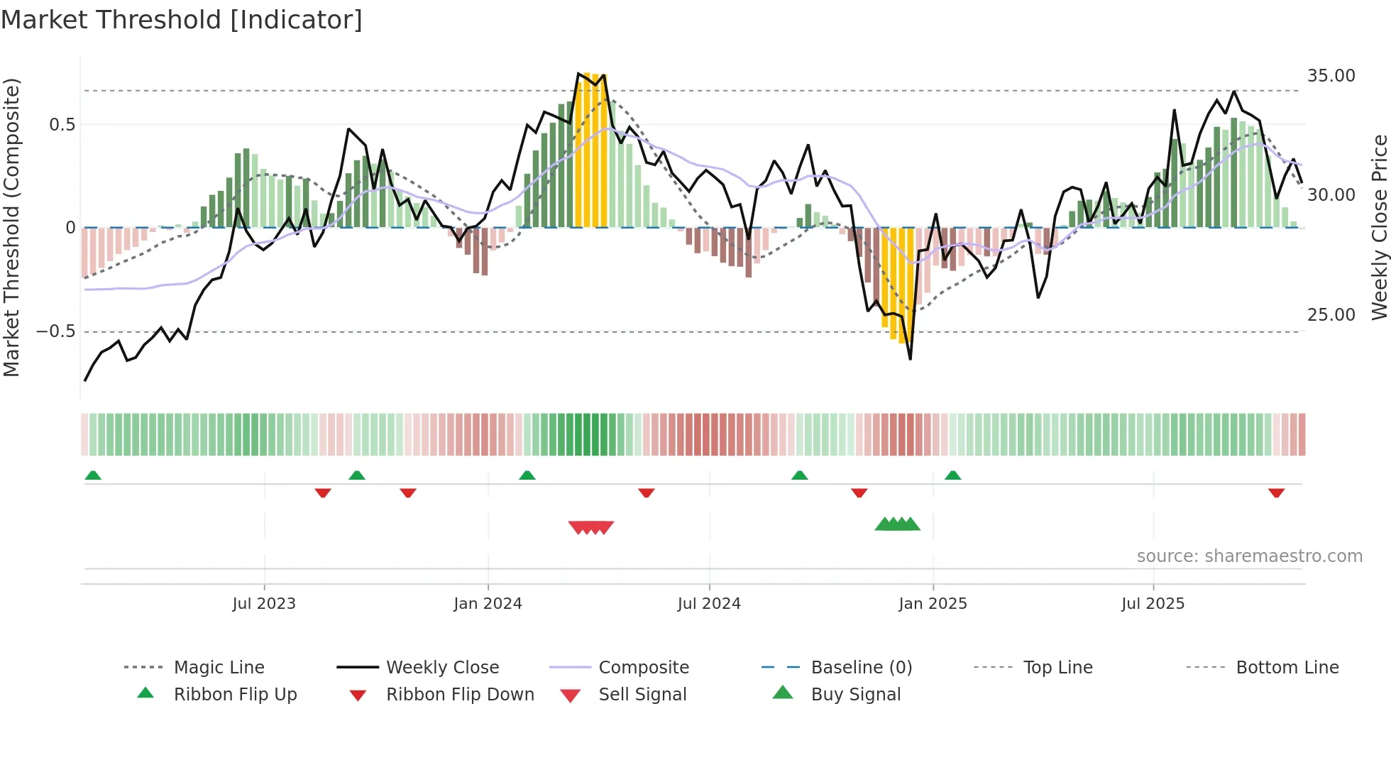 HMC weekly Market Threshold chart