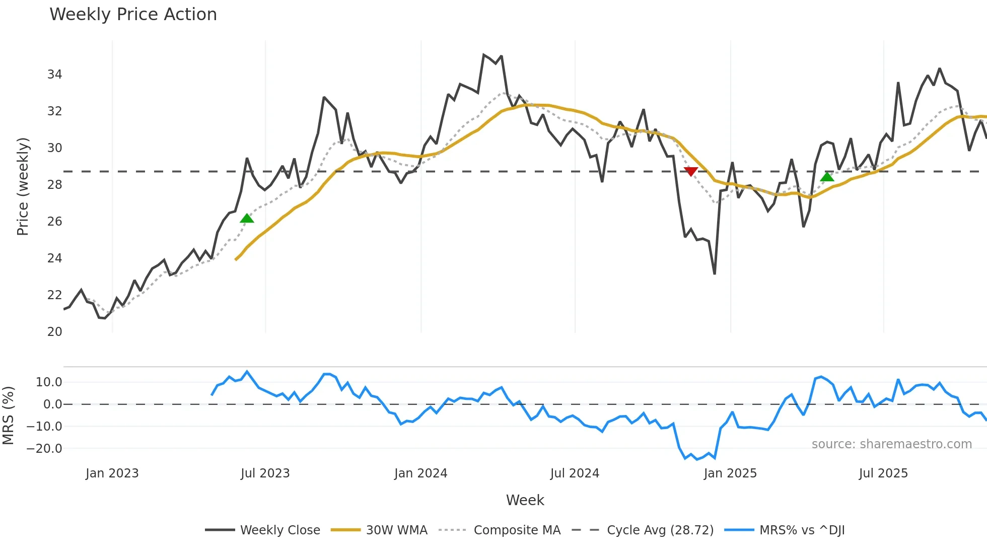 HMC weekly Price Action chart, closing 2025-10-31