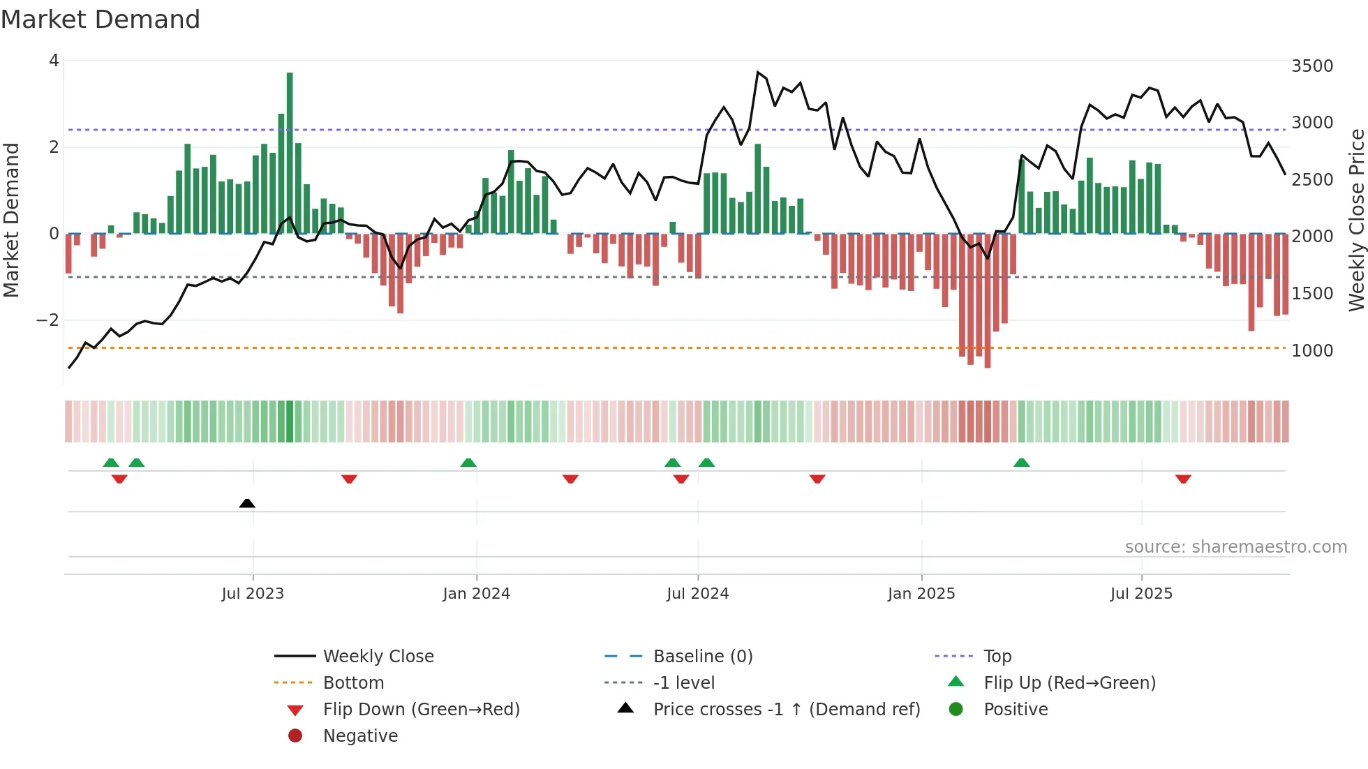 POWERMECH weekly Market Demand chart