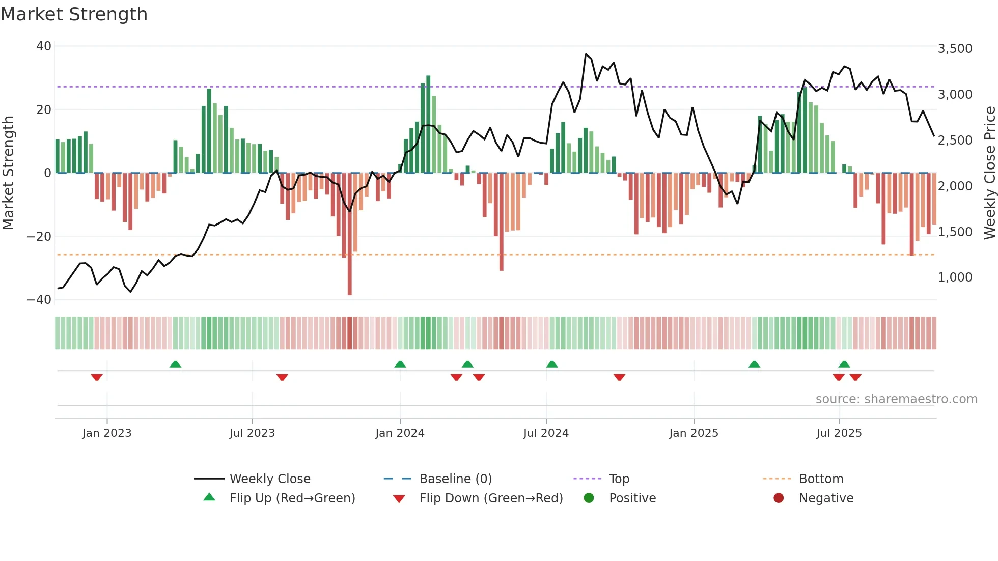POWERMECH weekly Market Strength chart