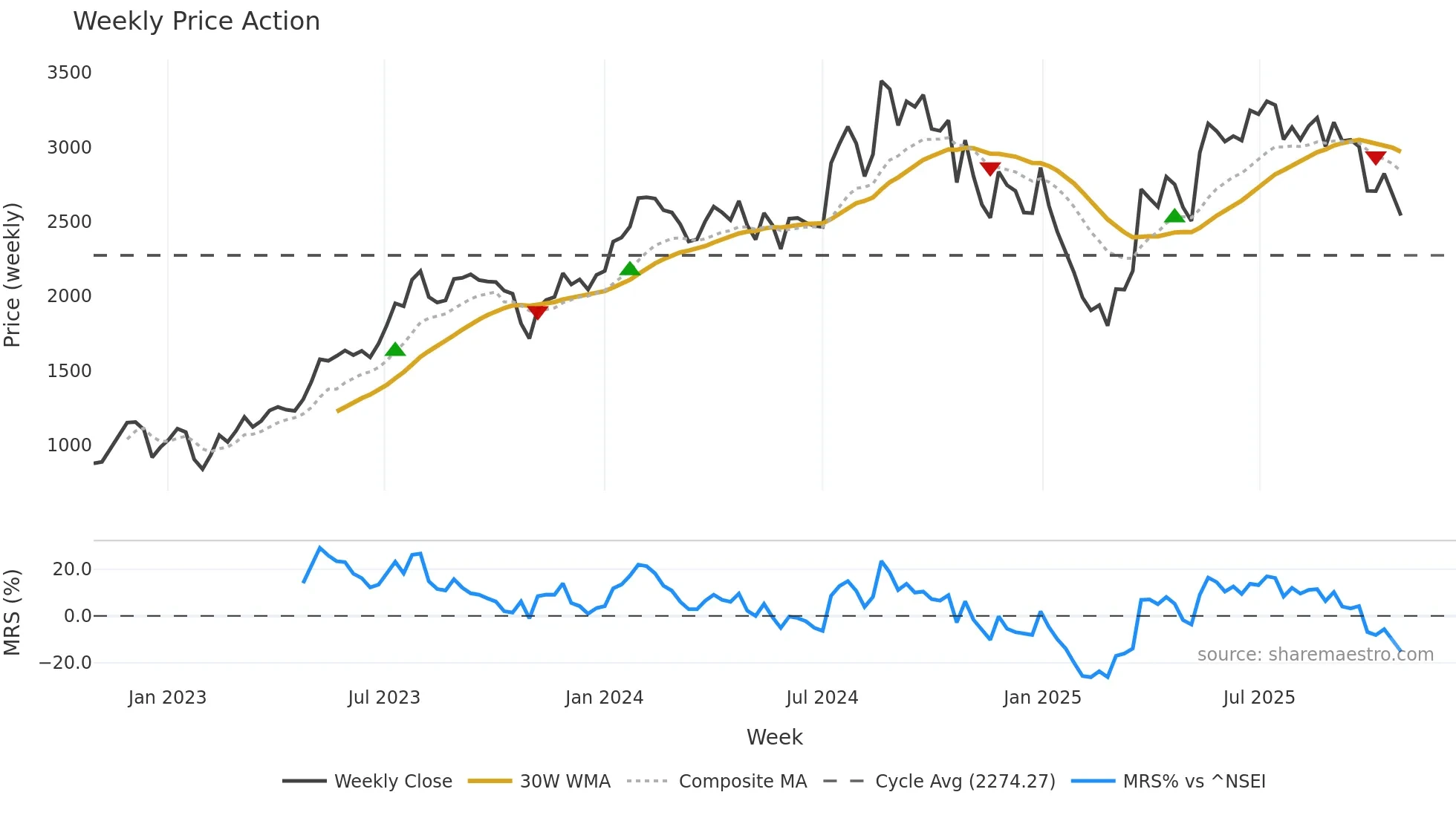 POWERMECH weekly Price Action chart, closing 2025-10-27