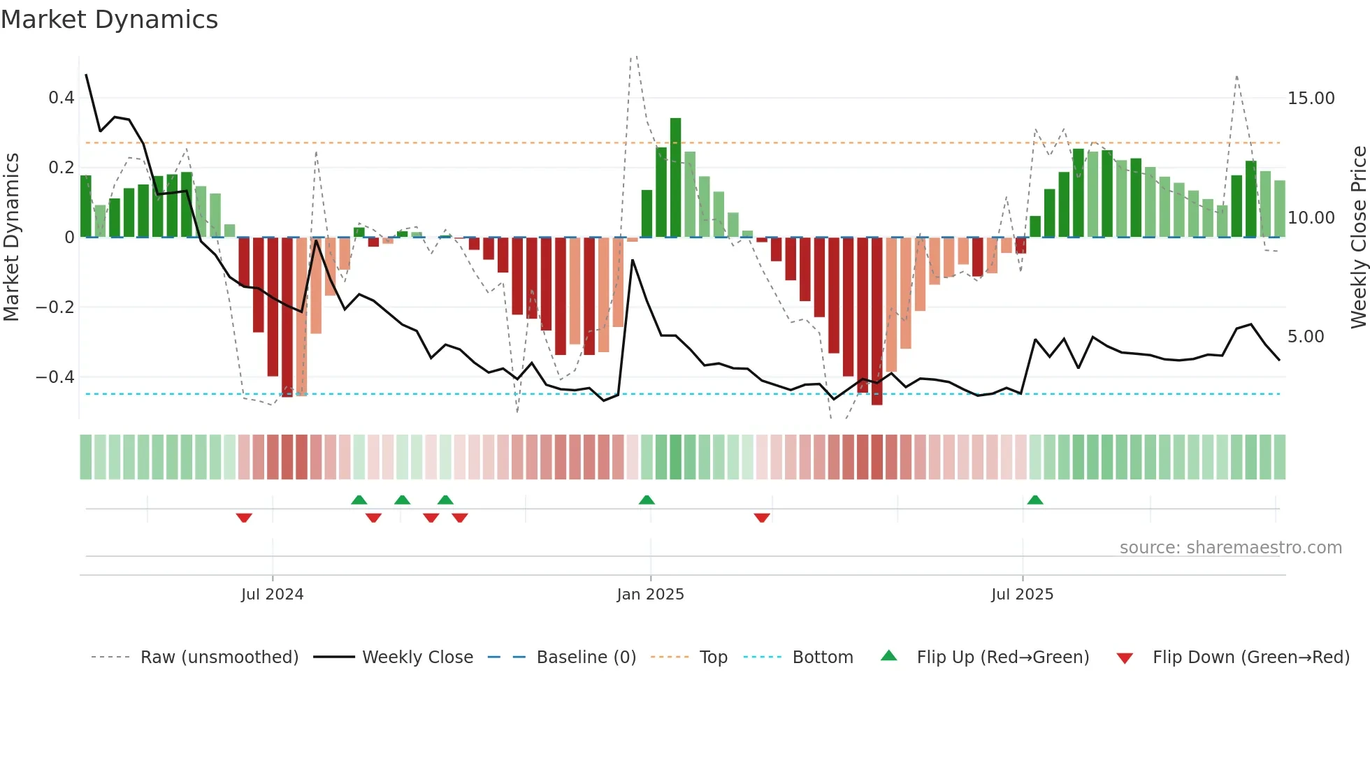 CREV weekly Market Dynamics chart
