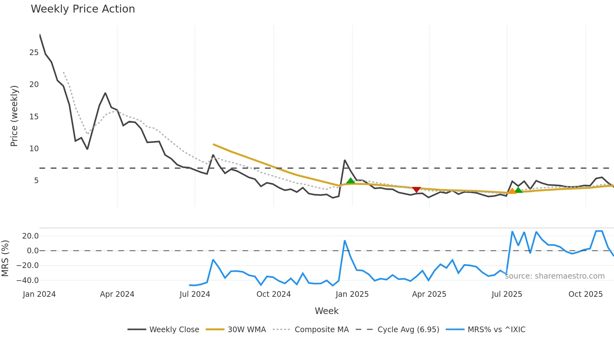 CREV weekly Price Action chart, closing 2025-11-03