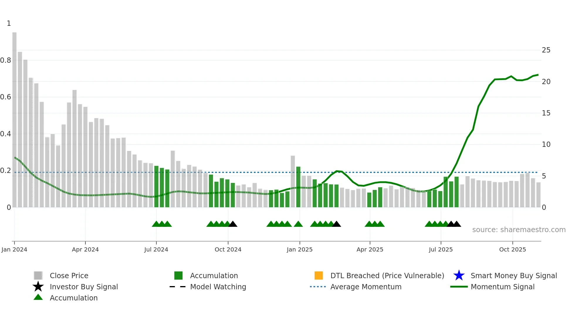 CREV weekly Smart Money chart