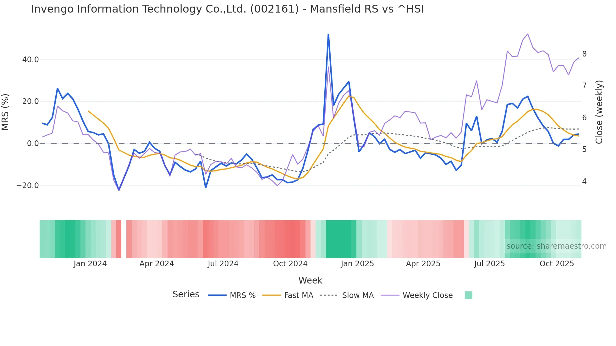 002161 Mansfield Relative Strength chart