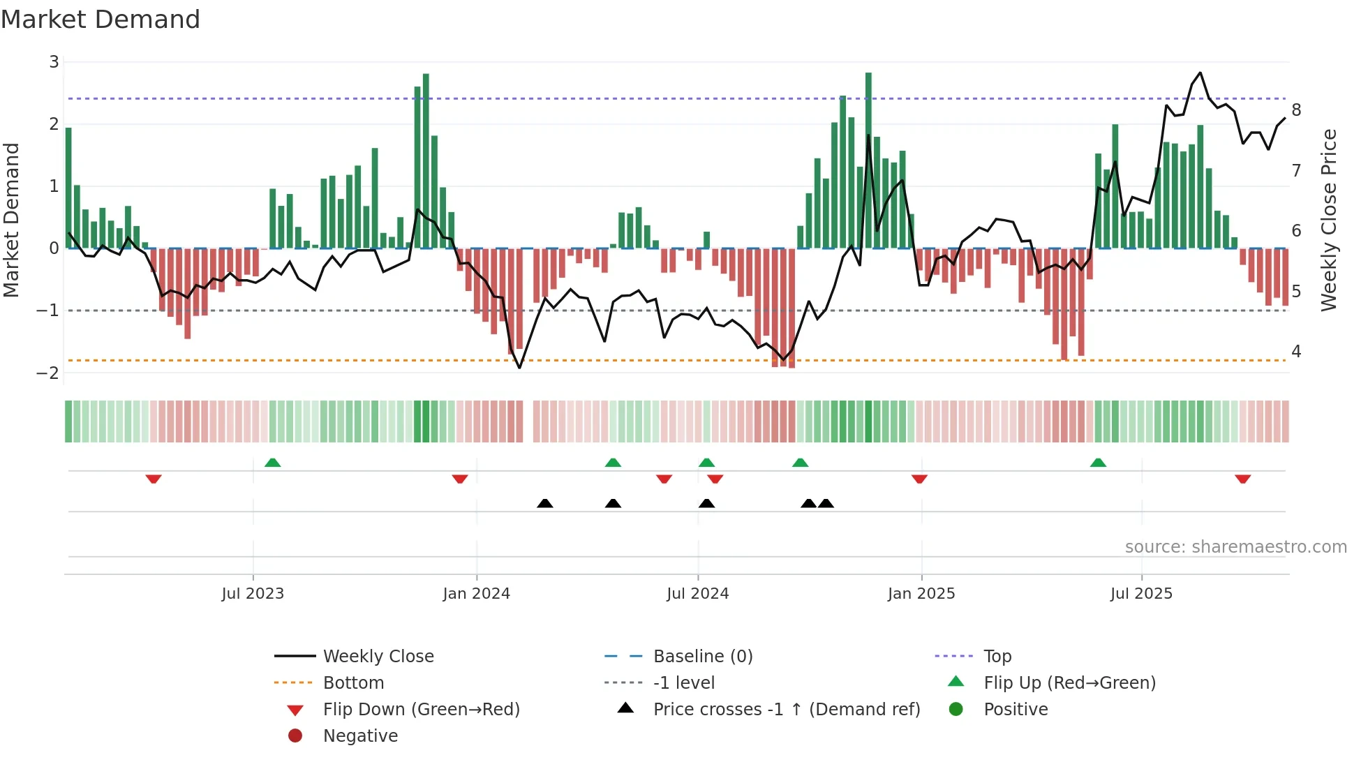 002161 weekly Market Demand chart