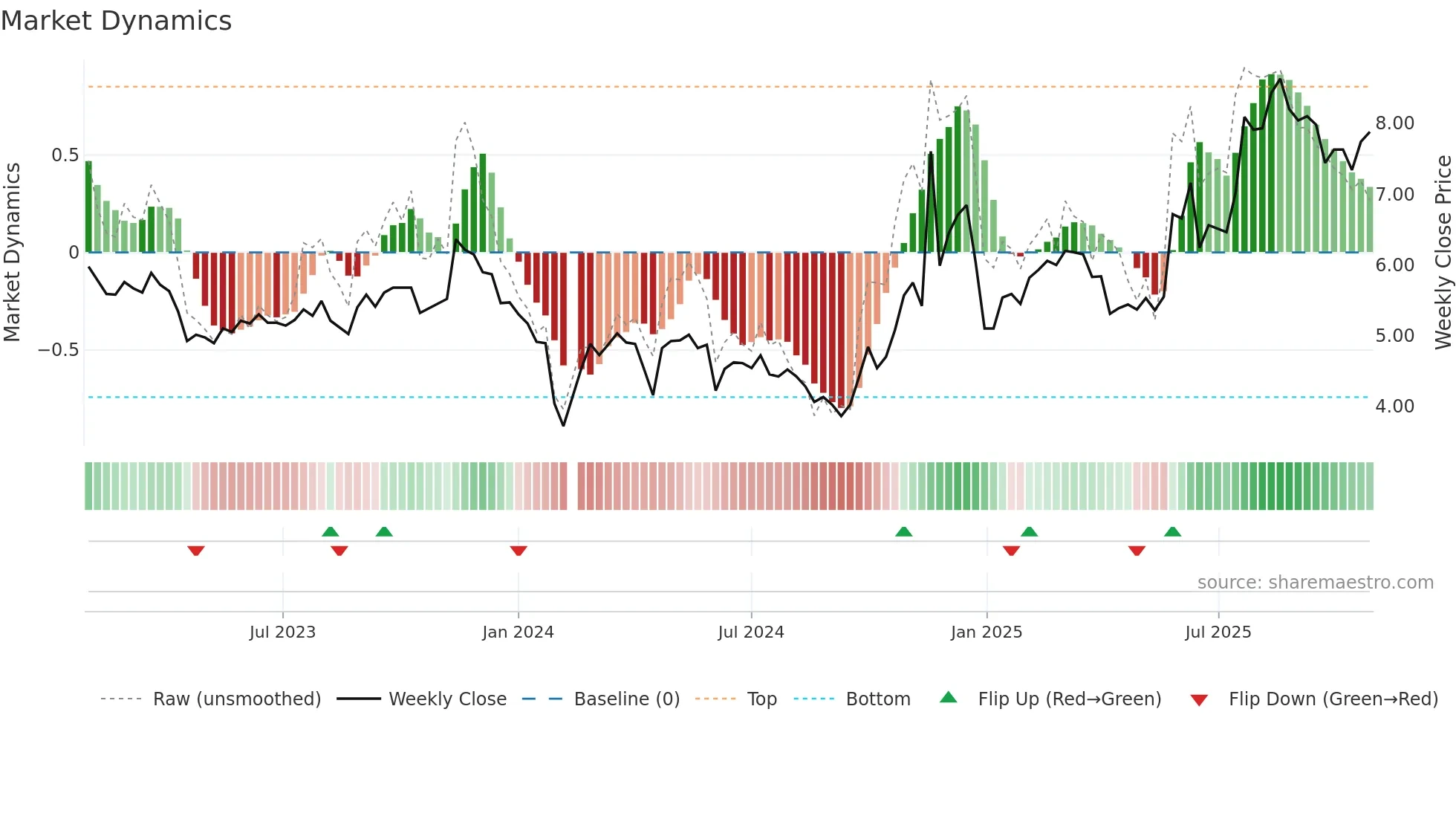 002161 weekly Market Dynamics chart