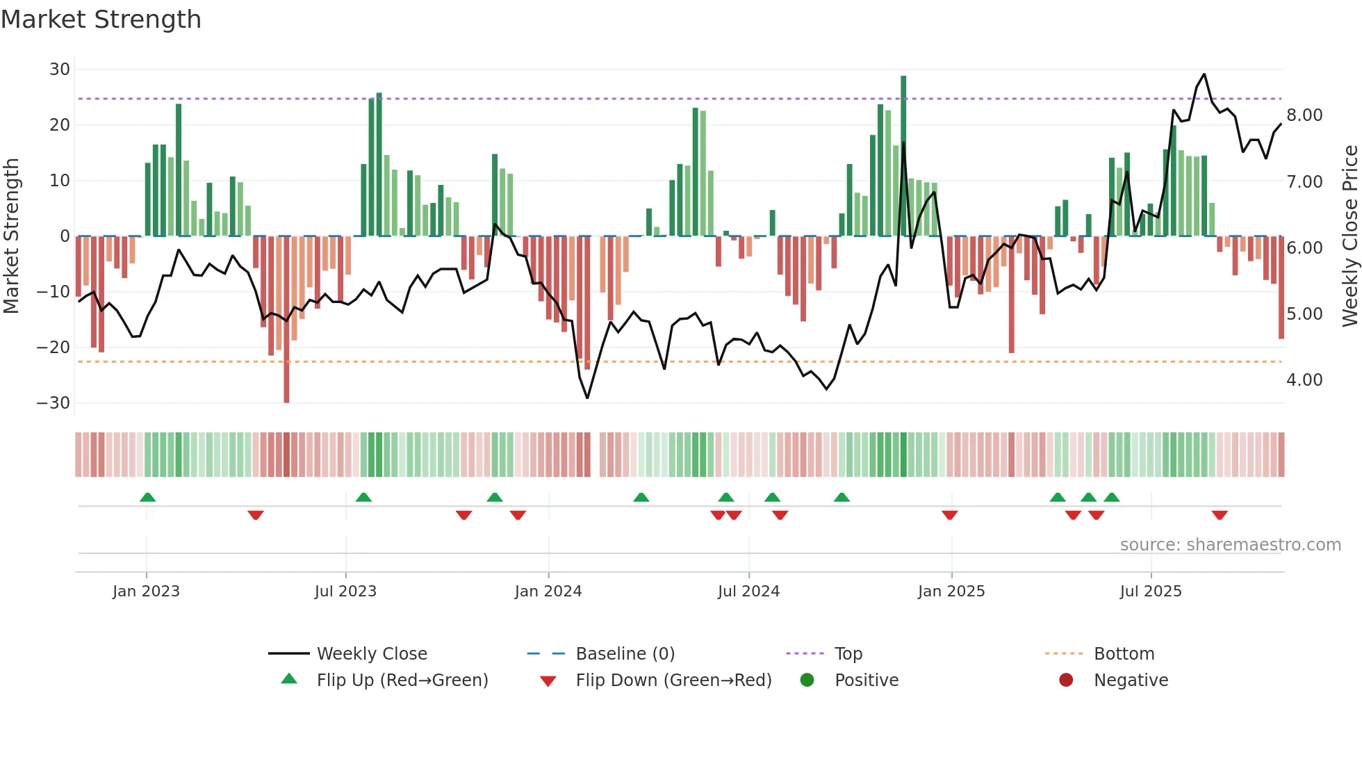 002161 weekly Market Strength chart