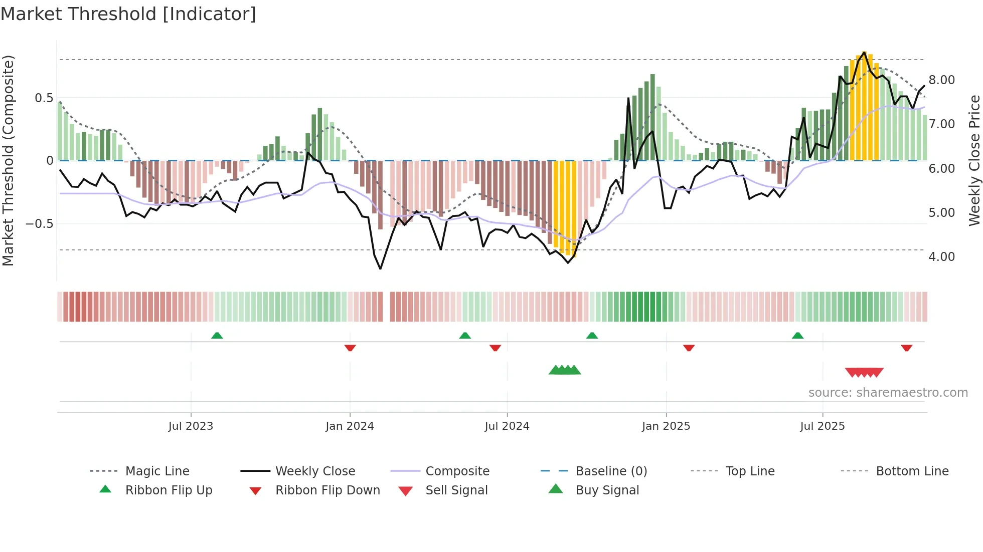 002161 weekly Market Threshold chart