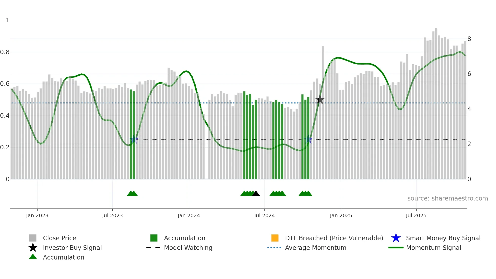 002161 weekly Smart Money chart