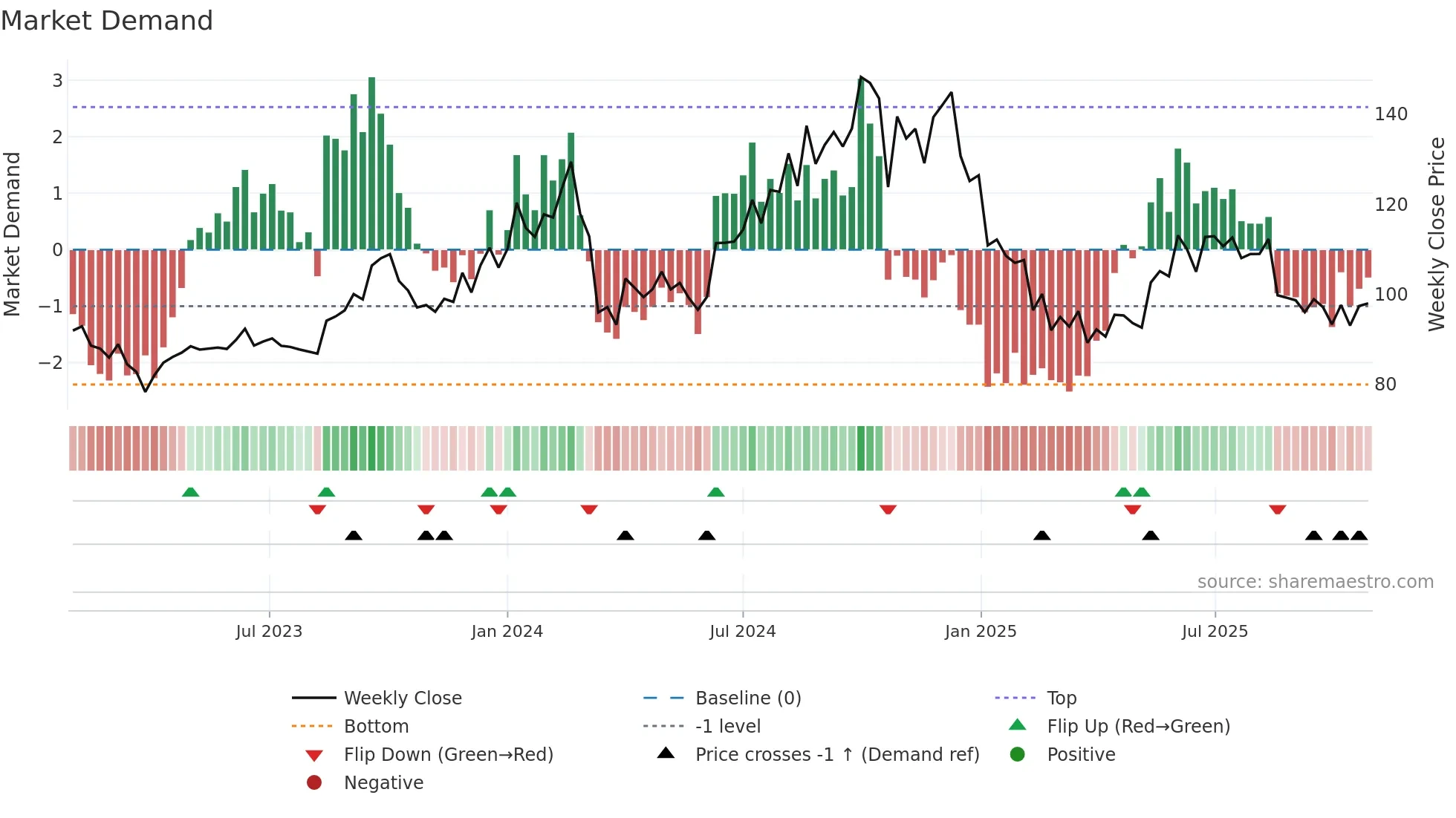 JAYSREETEA weekly Market Demand chart