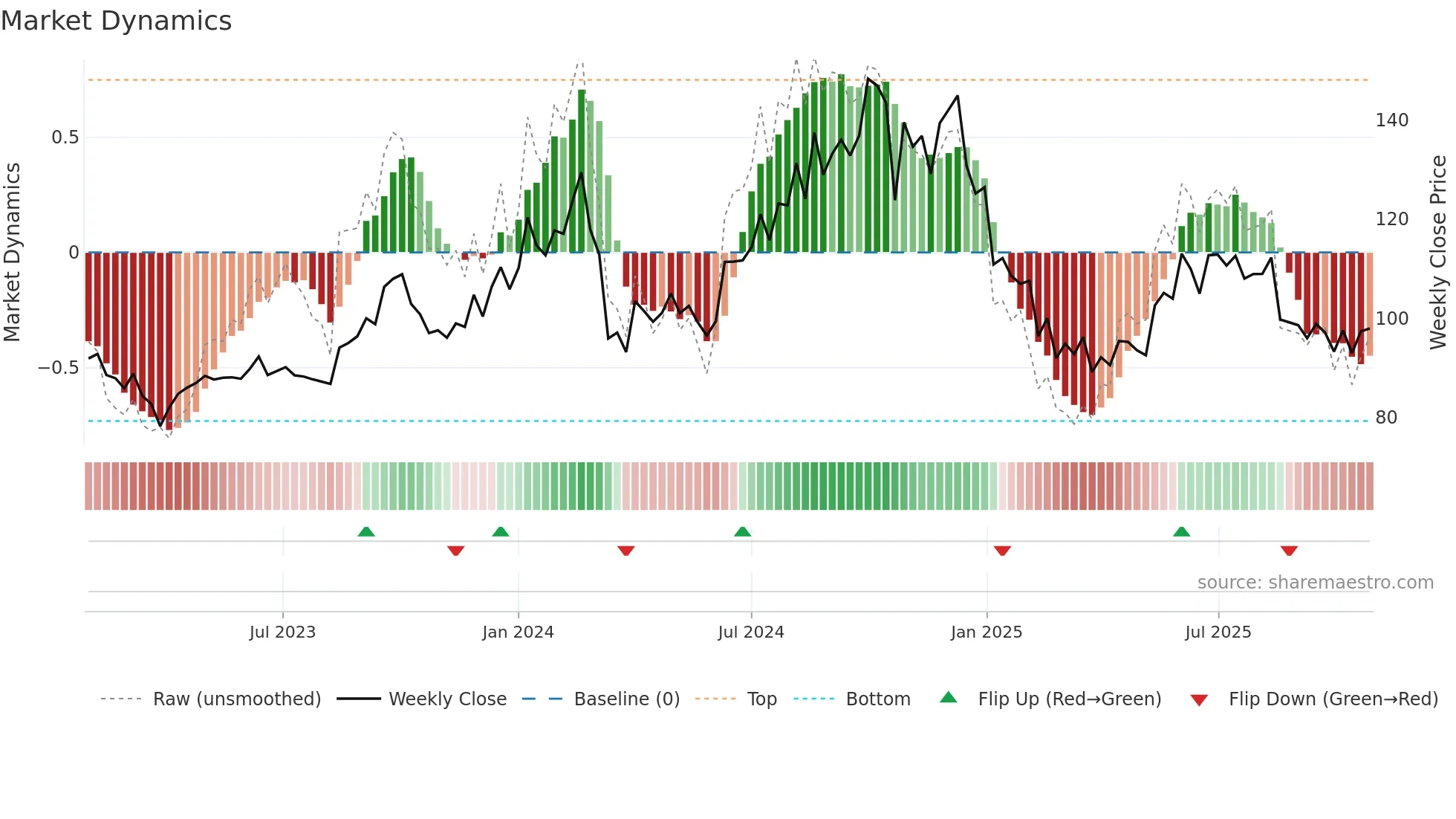 JAYSREETEA weekly Market Dynamics chart