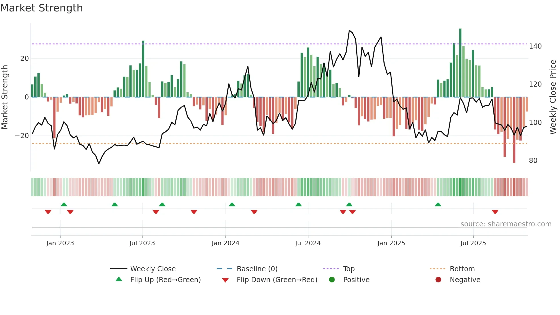 JAYSREETEA weekly Market Strength chart