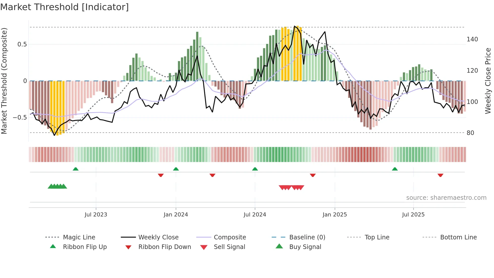 JAYSREETEA weekly Market Threshold chart
