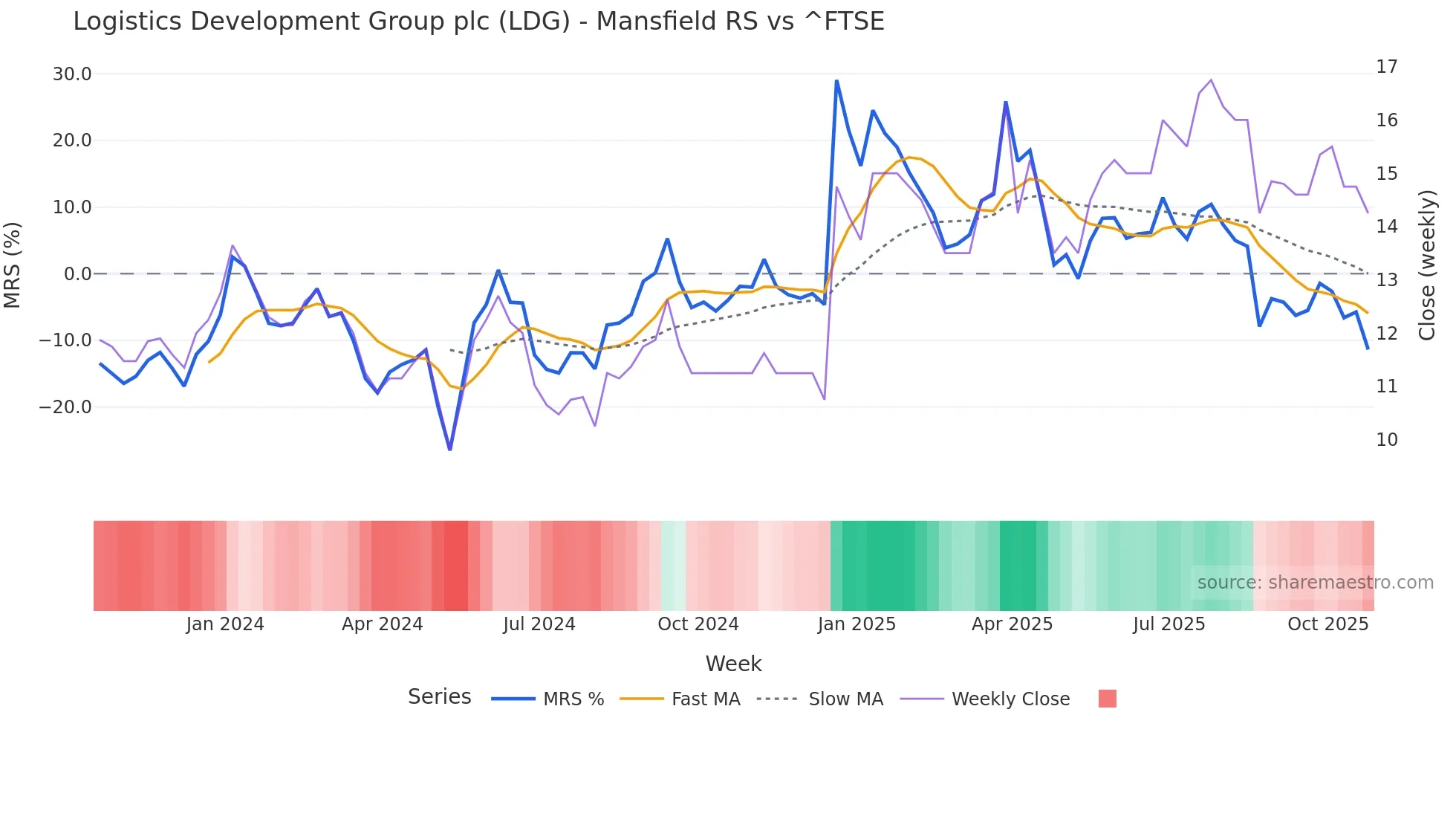 LDG Mansfield Relative Strength chart
