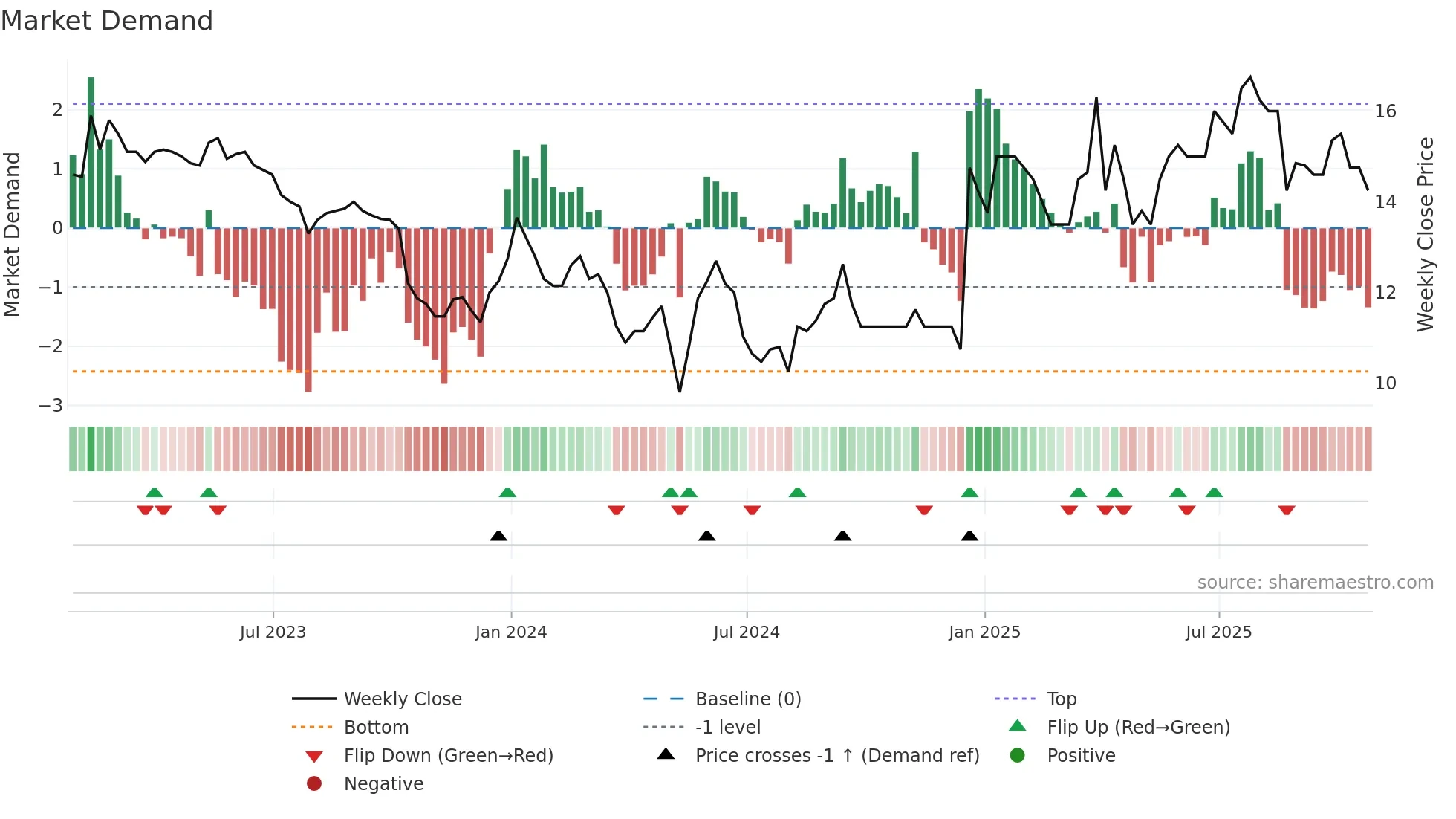 LDG weekly Market Demand chart