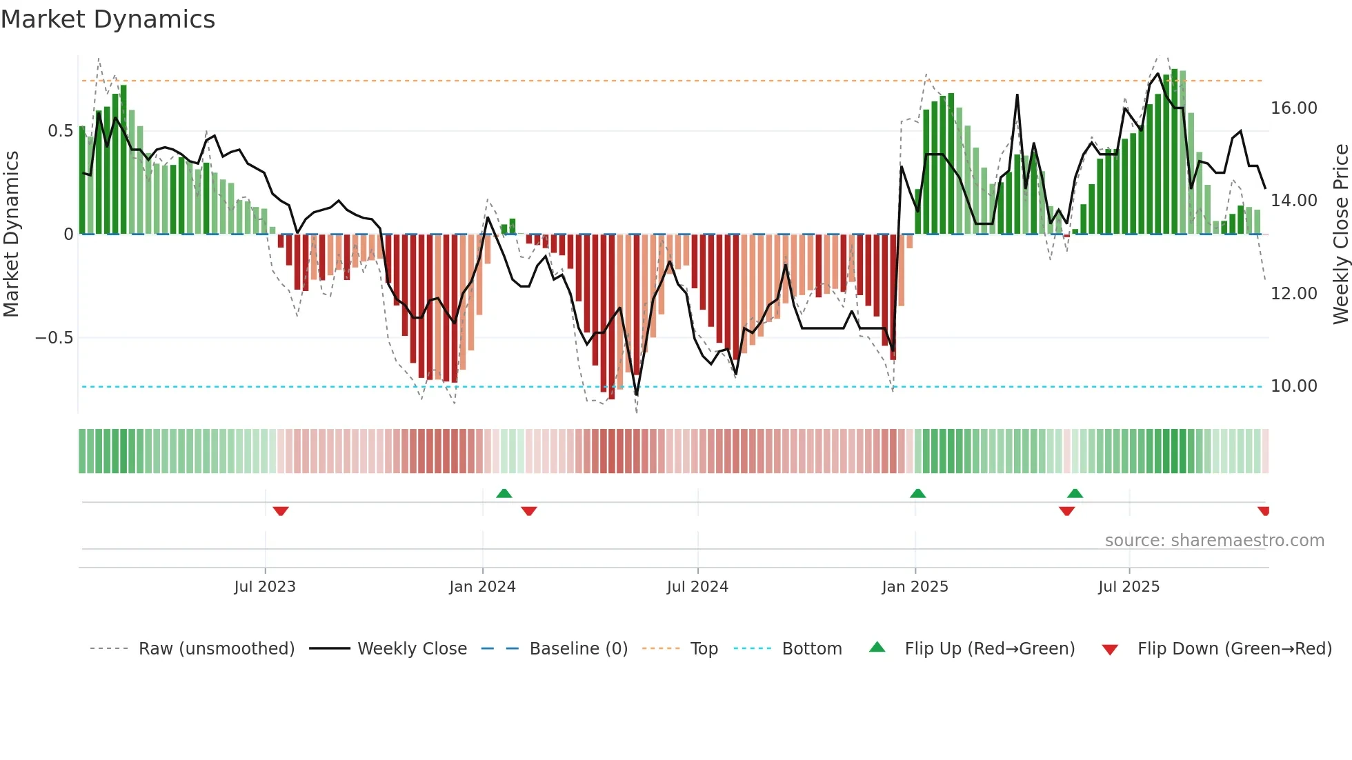 LDG weekly Market Dynamics chart
