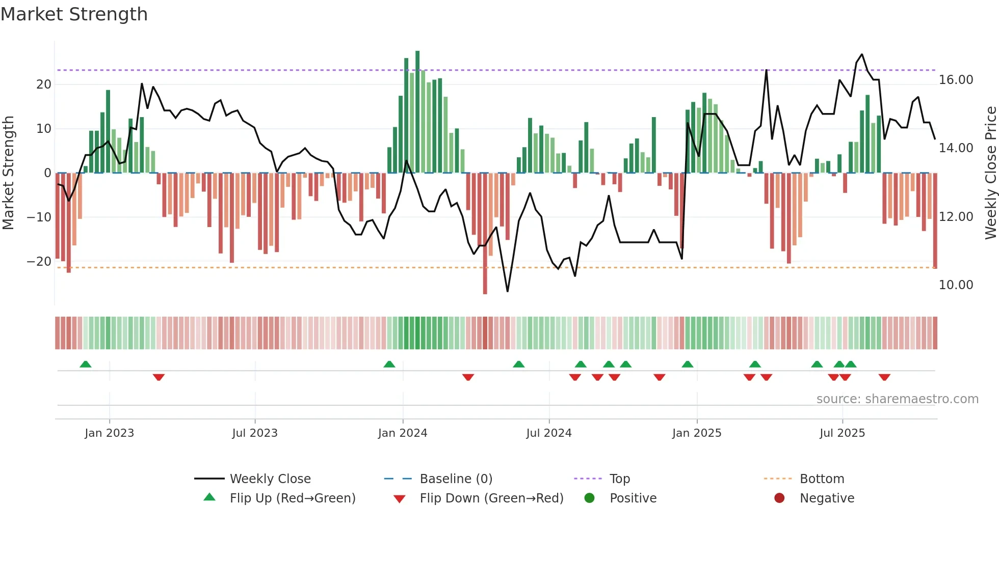 LDG weekly Market Strength chart