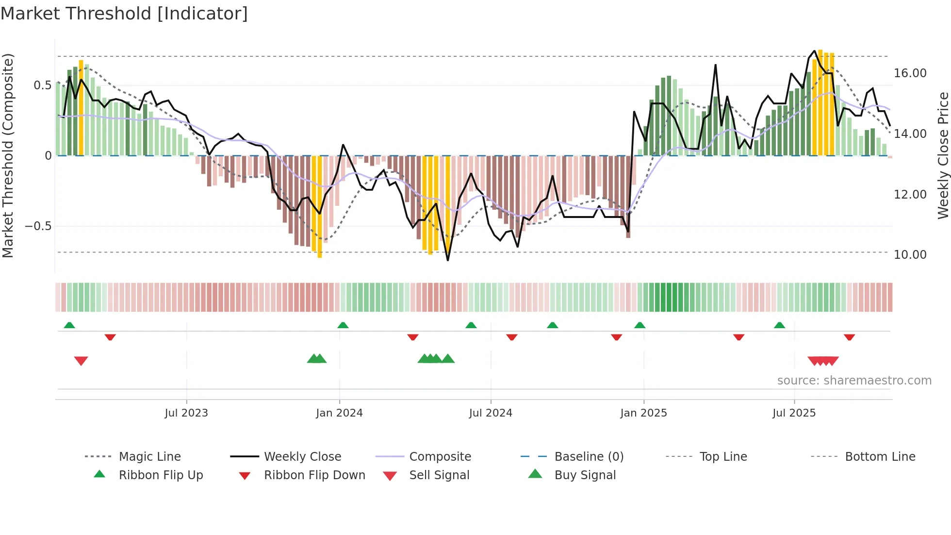 LDG weekly Market Threshold chart