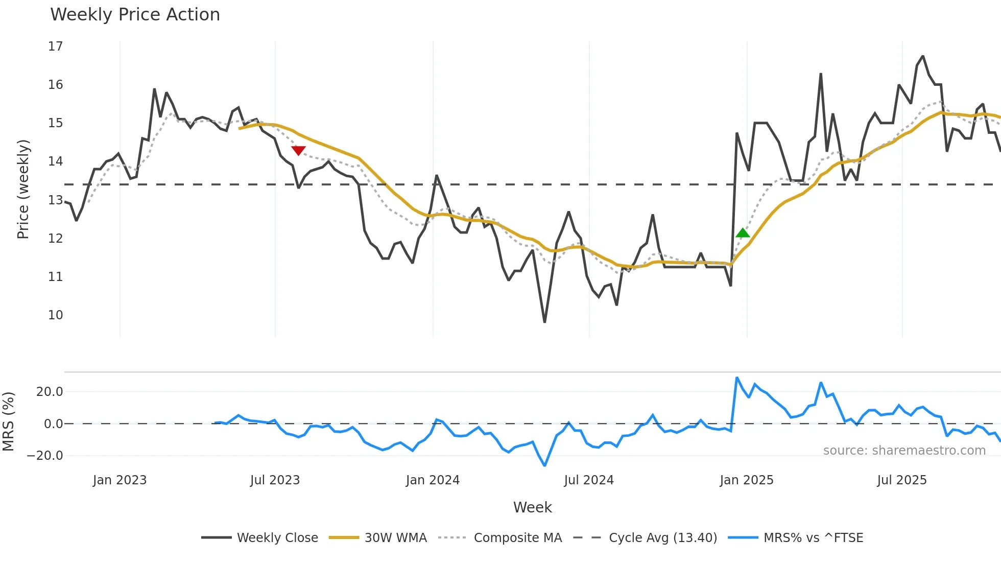 LDG weekly Price Action chart, closing 2025-10-24