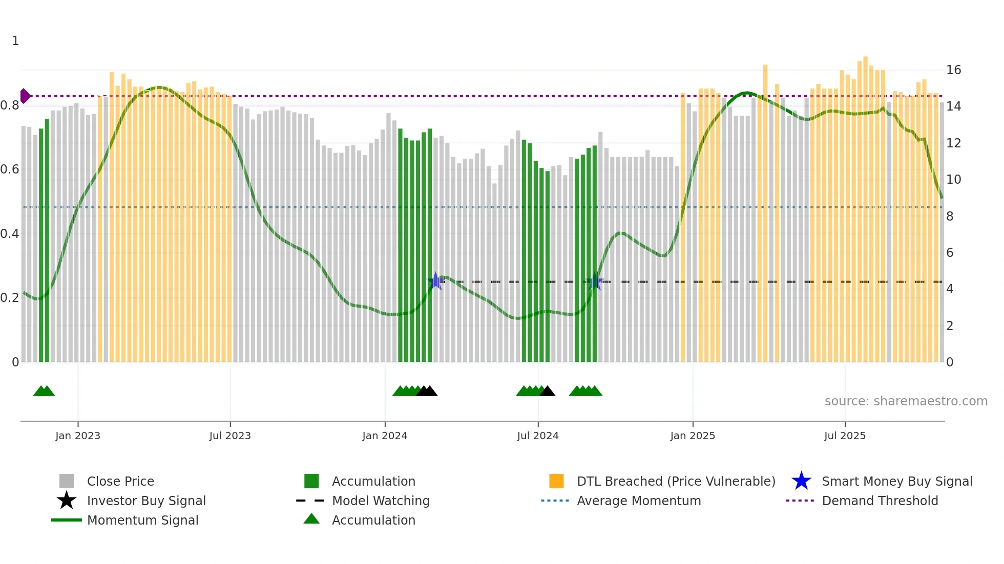 LDG weekly Smart Money chart