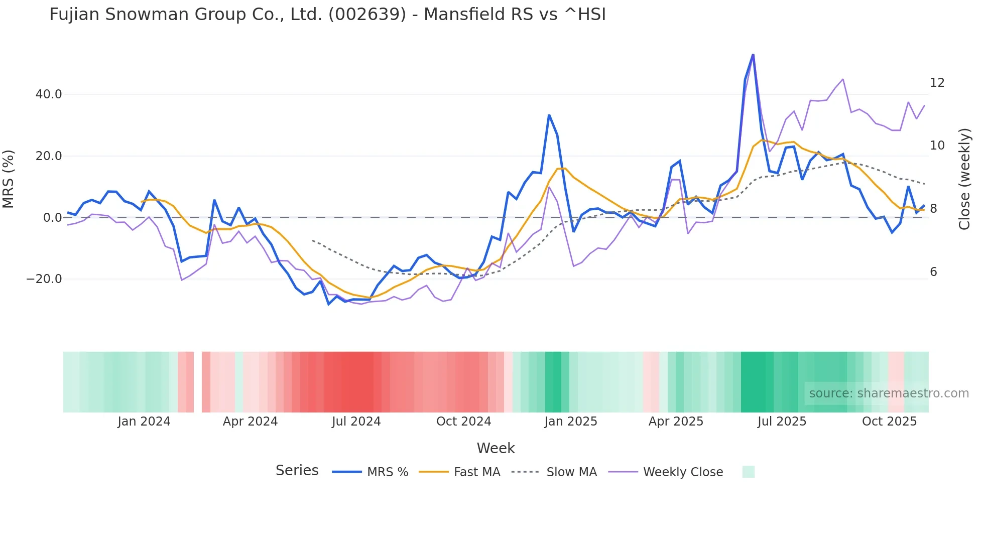 002639 Mansfield Relative Strength chart