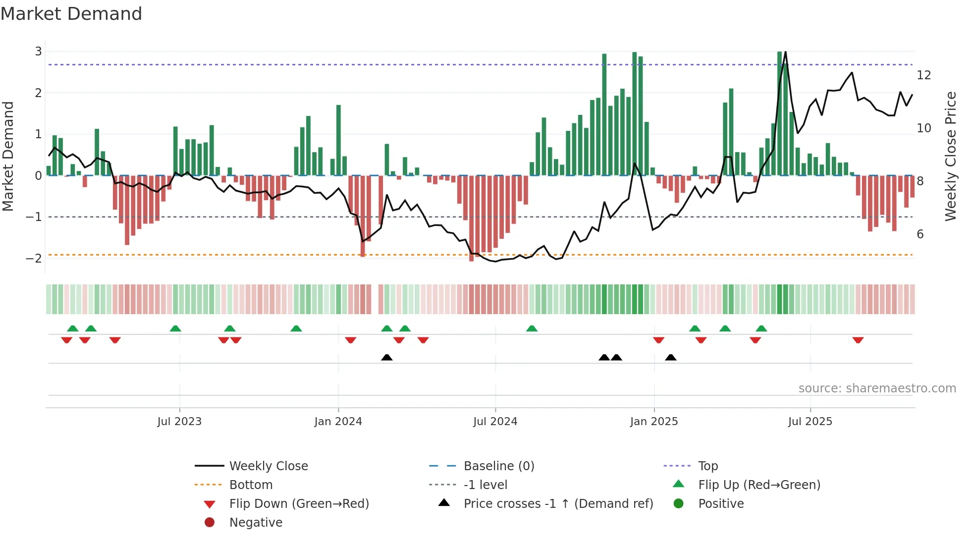 002639 weekly Market Demand chart