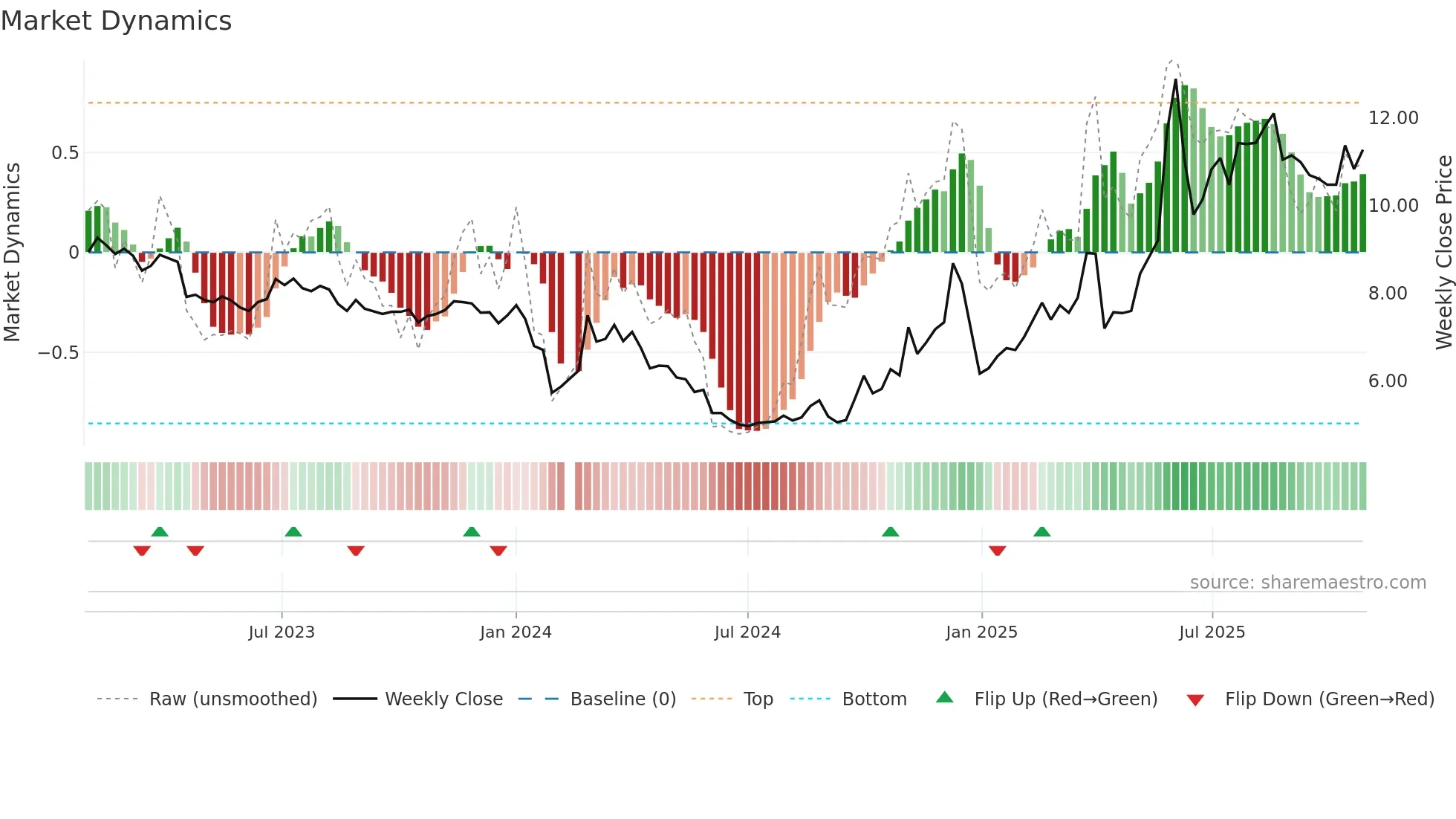 002639 weekly Market Dynamics chart