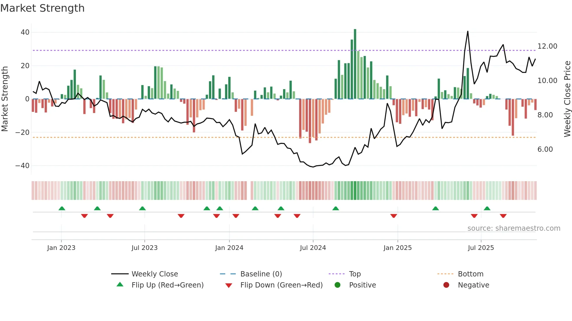 002639 weekly Market Strength chart