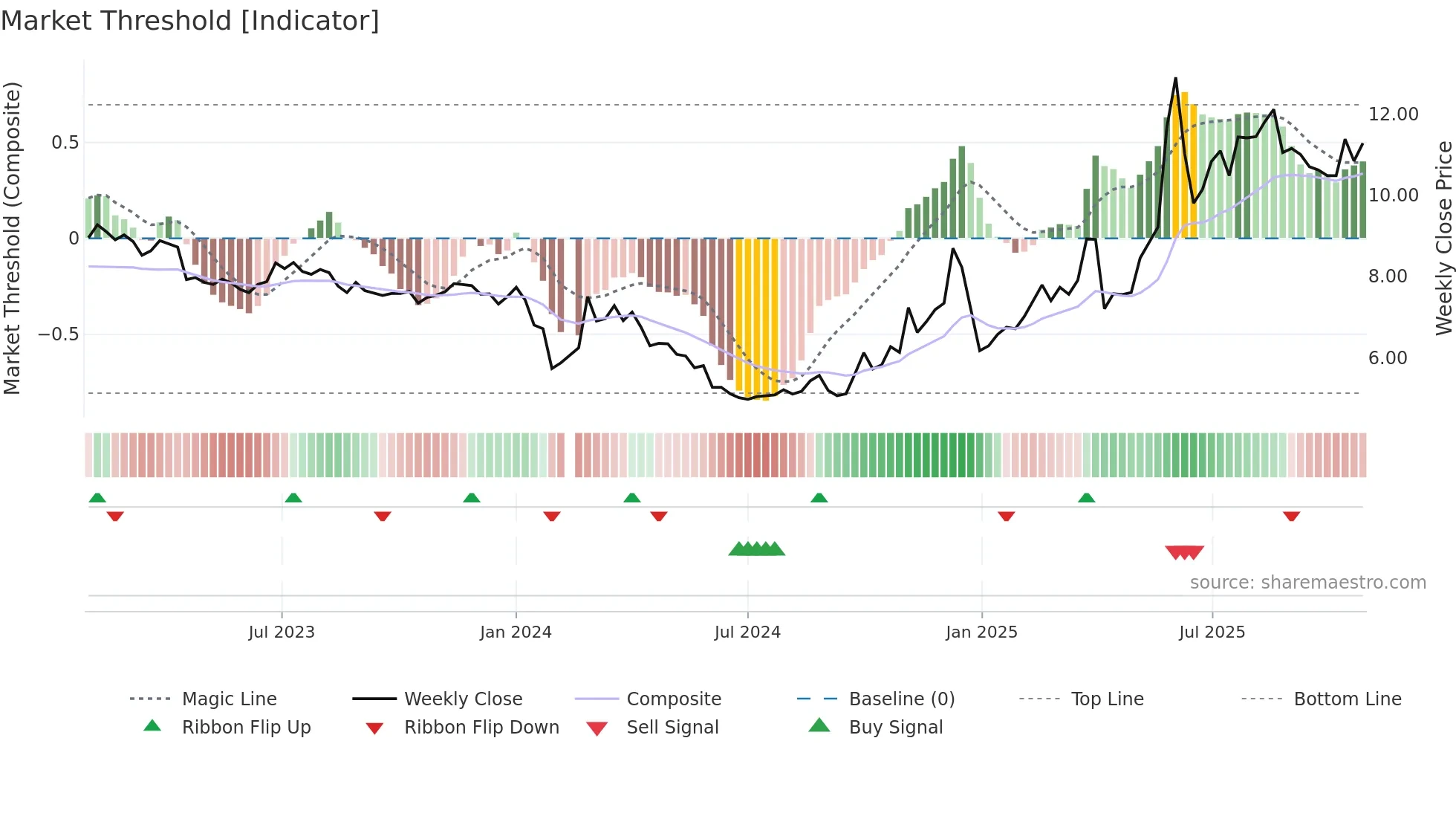 002639 weekly Market Threshold chart