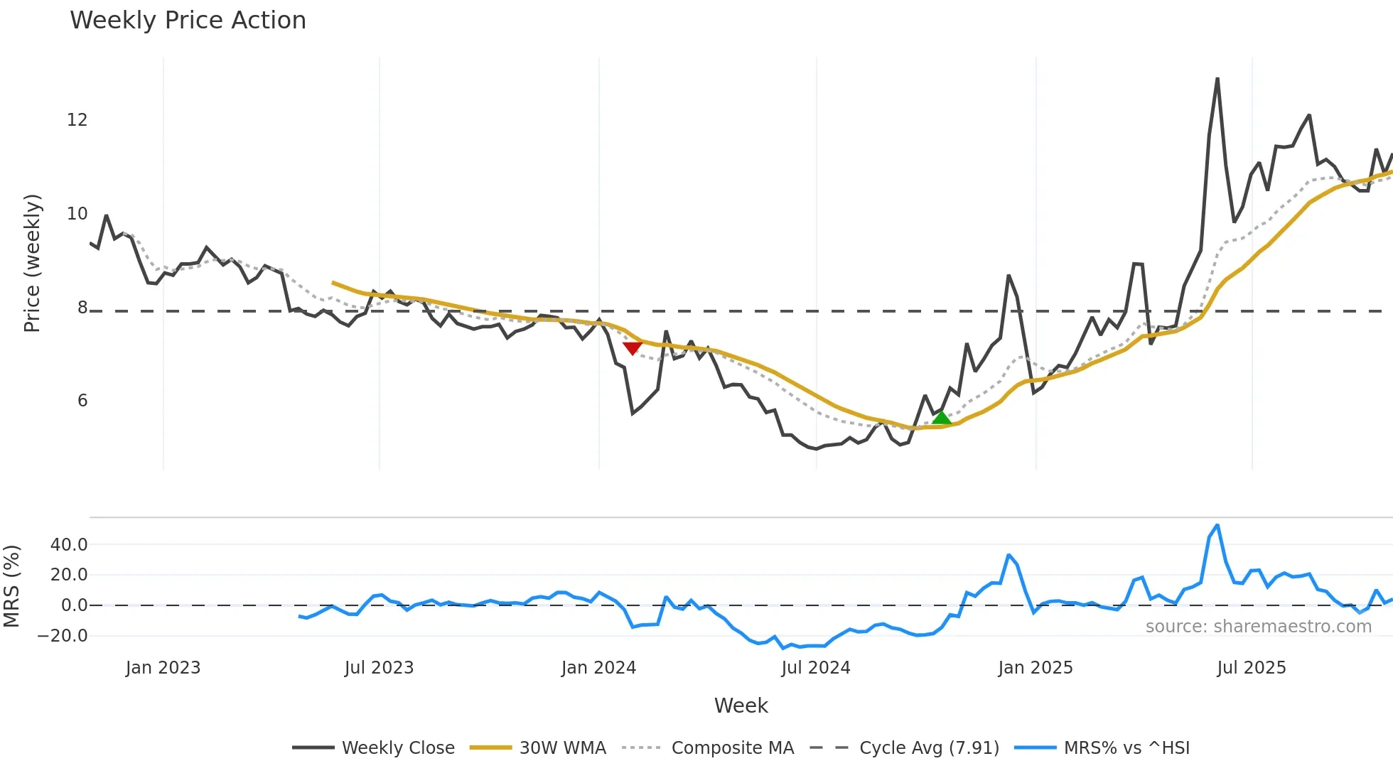 002639 weekly Price Action chart, closing 2025-10-27