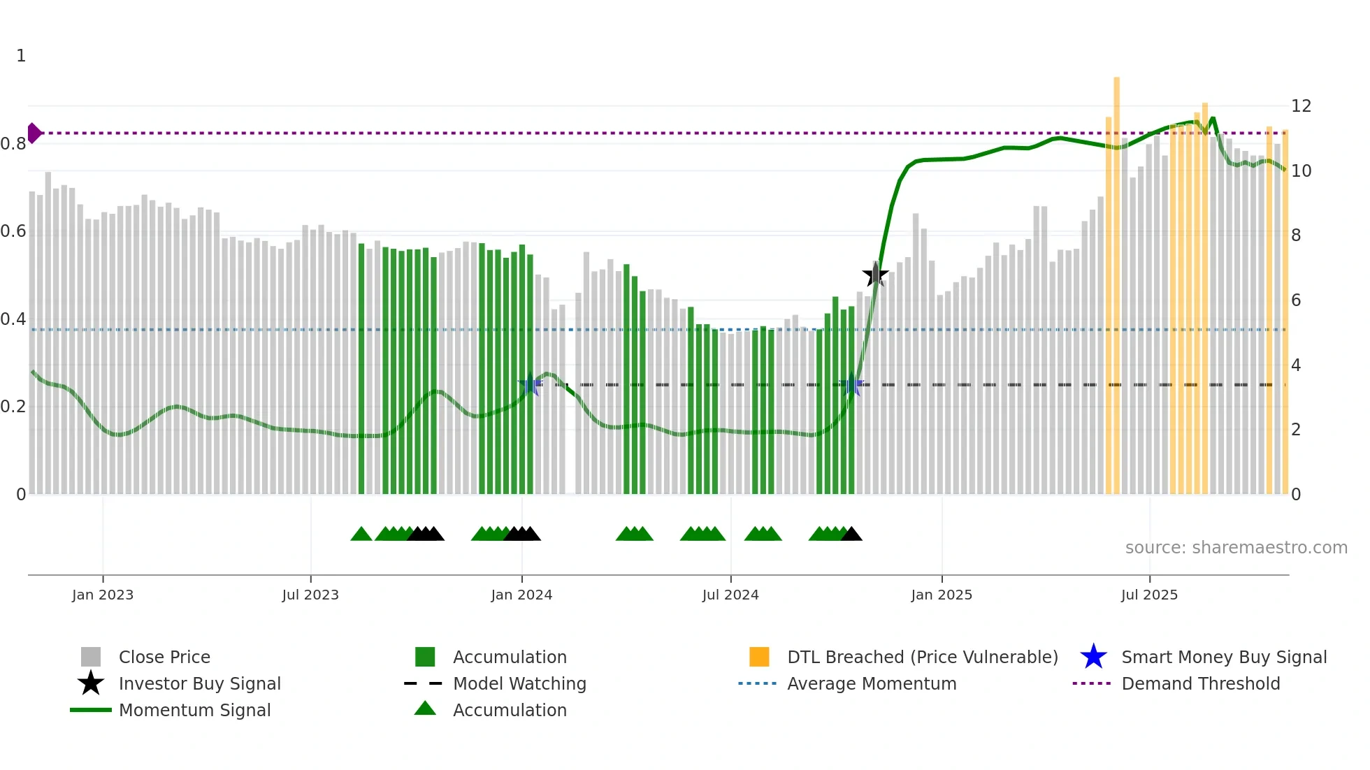002639 weekly Smart Money chart