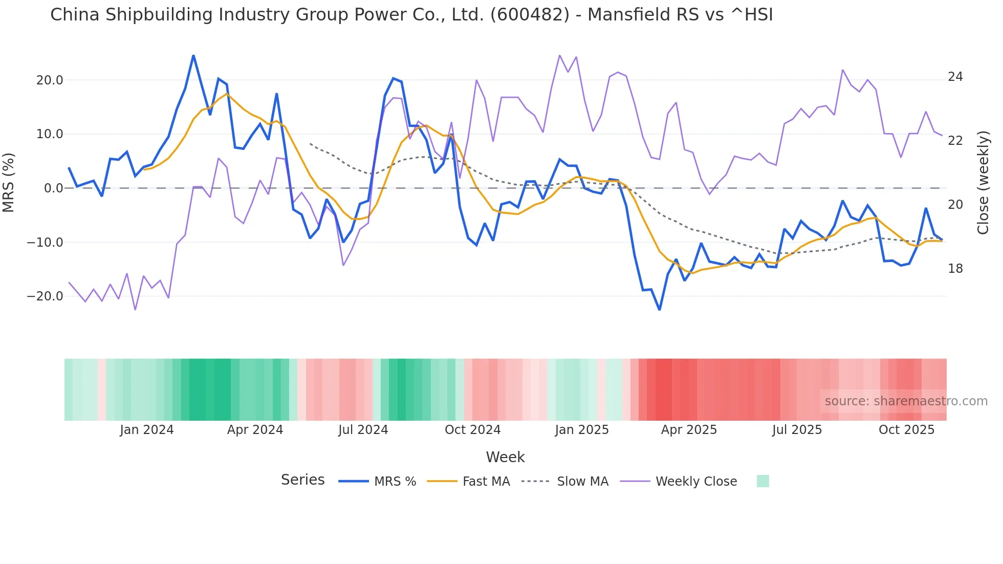 600482 Mansfield Relative Strength chart