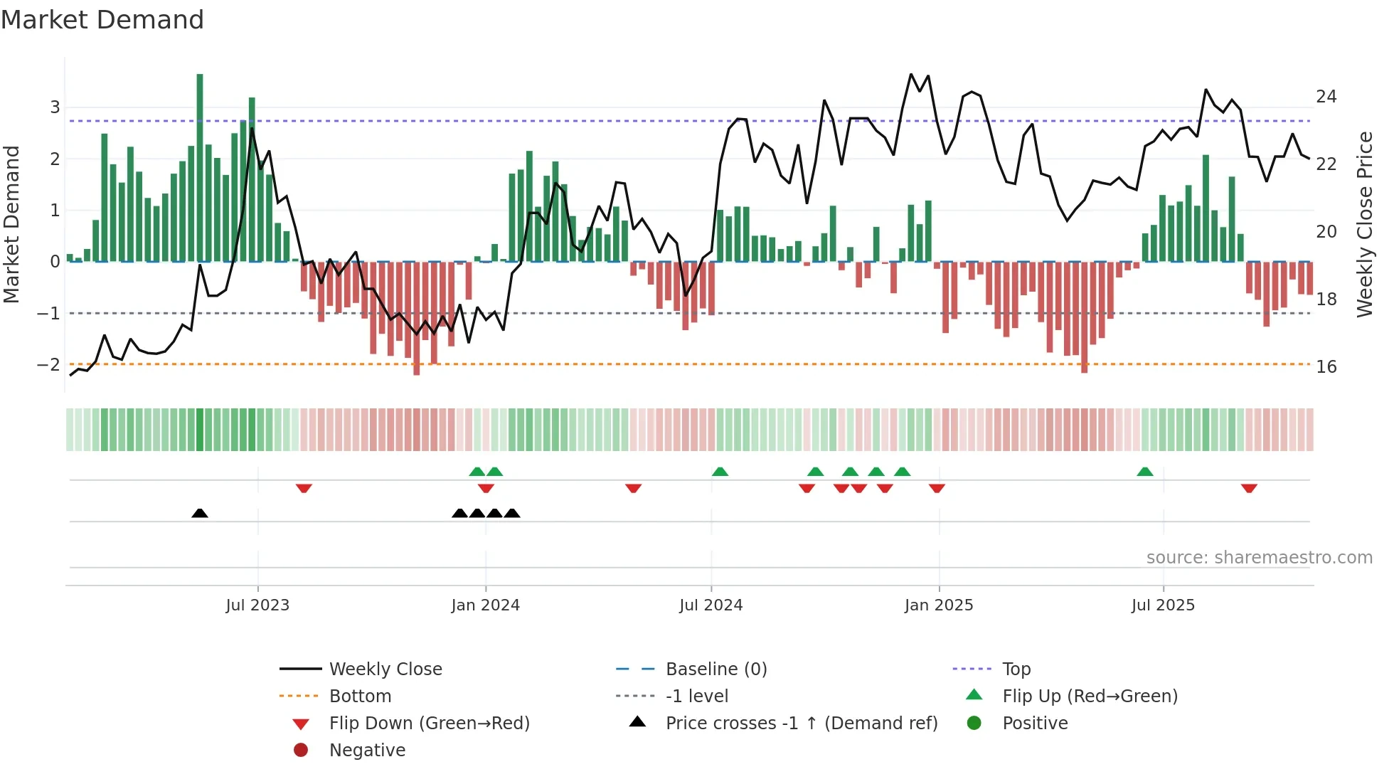 600482 weekly Market Demand chart