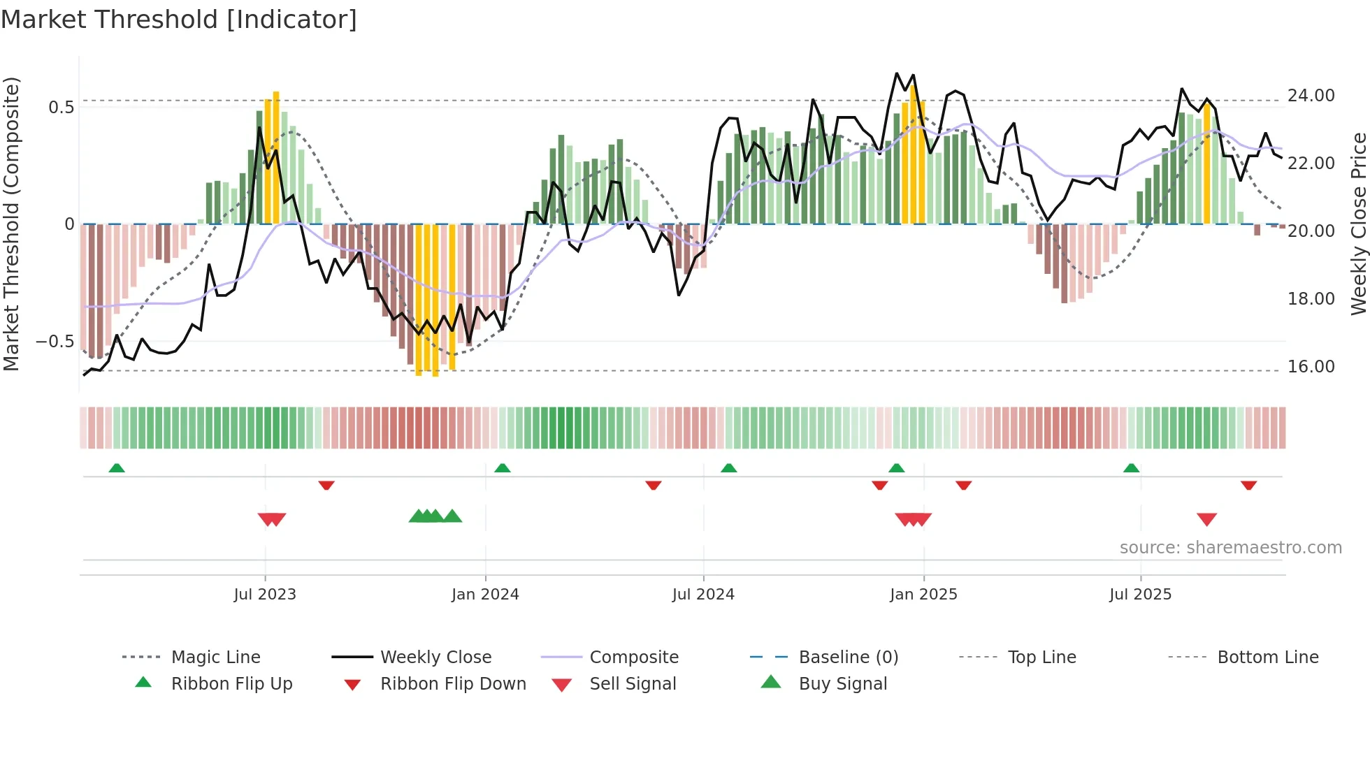600482 weekly Market Threshold chart