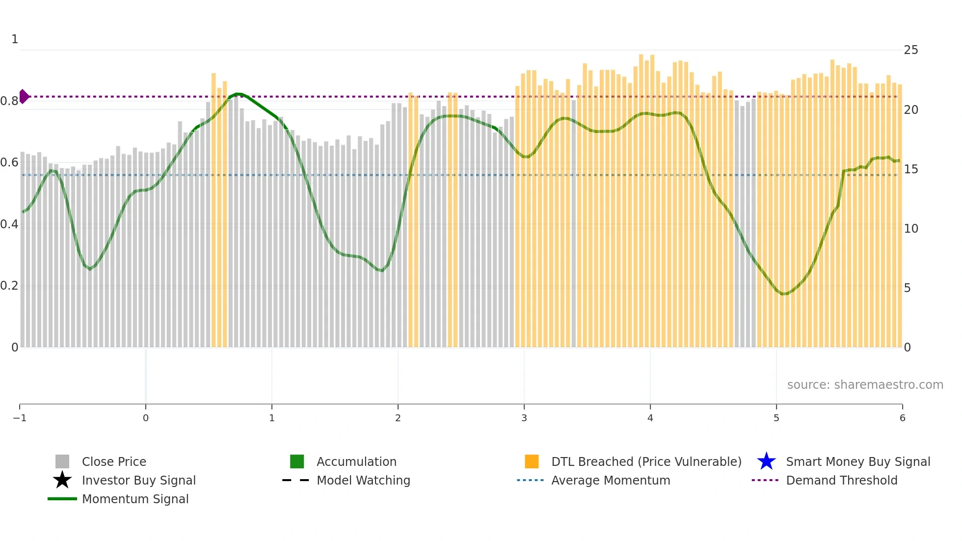 600482 weekly Smart Money chart