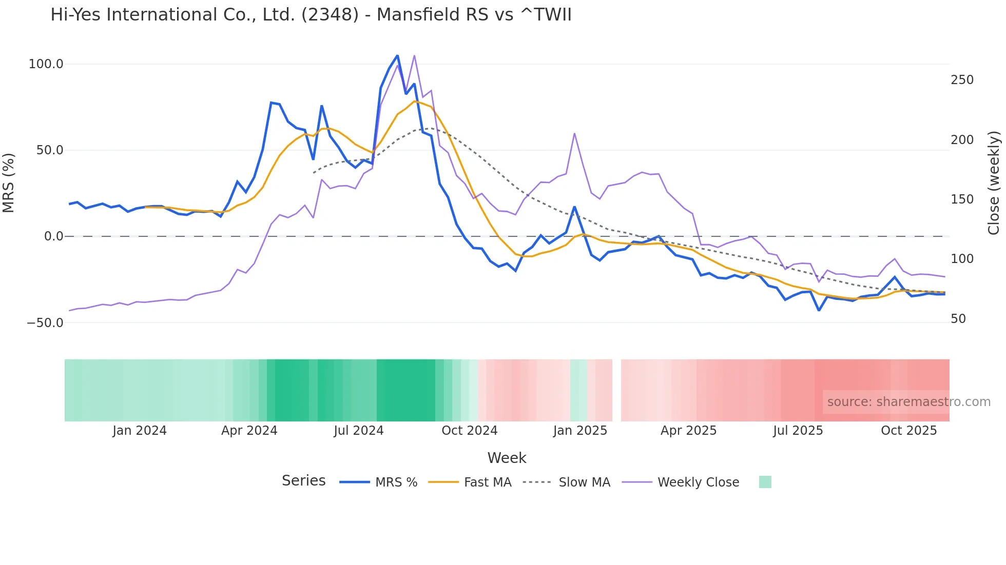 2348 Mansfield Relative Strength chart
