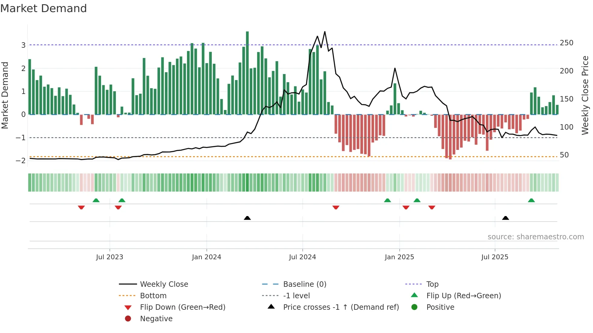 2348 weekly Market Demand chart