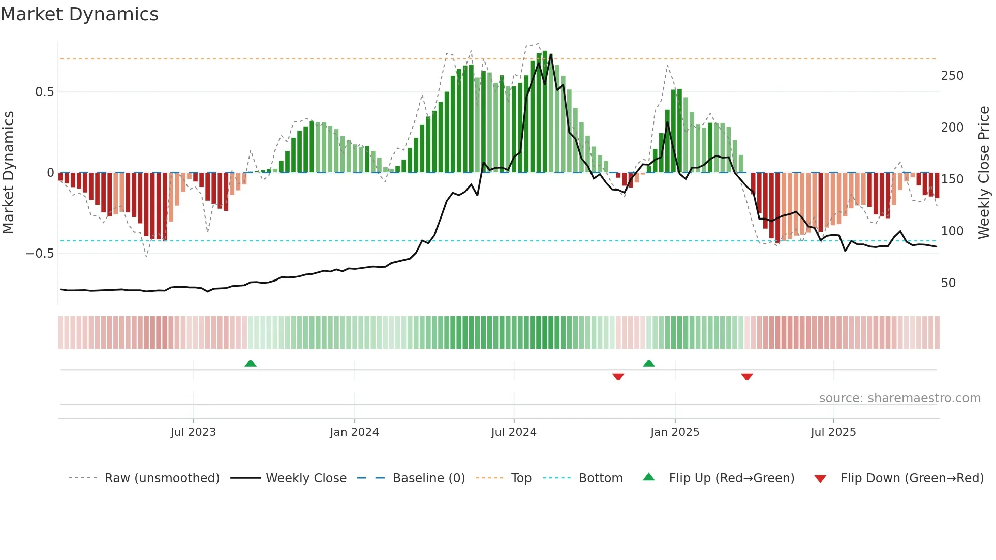 2348 weekly Market Dynamics chart