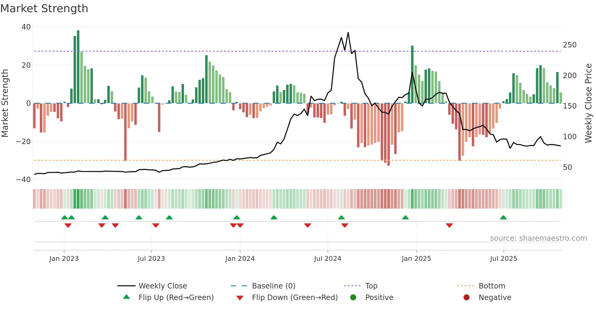 2348 weekly Market Strength chart