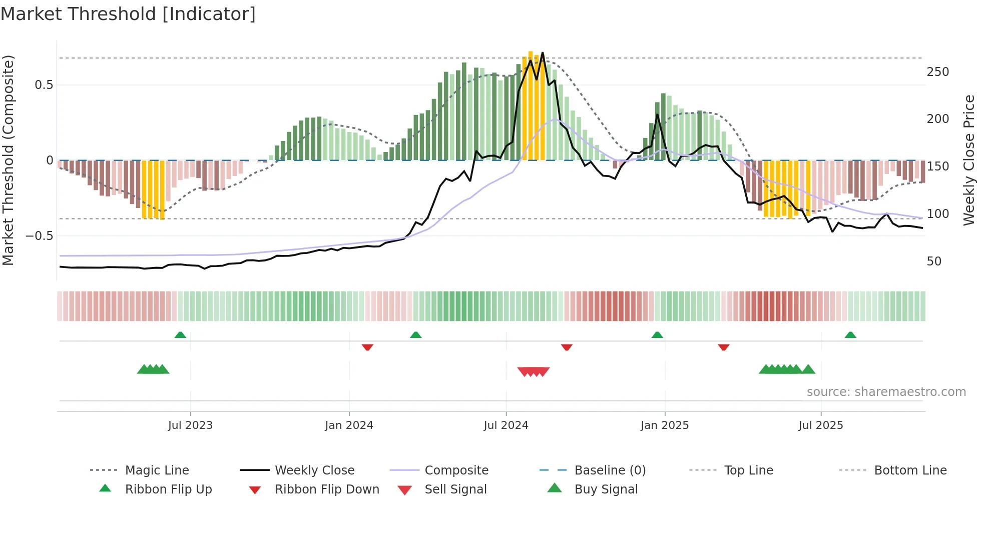 2348 weekly Market Threshold chart