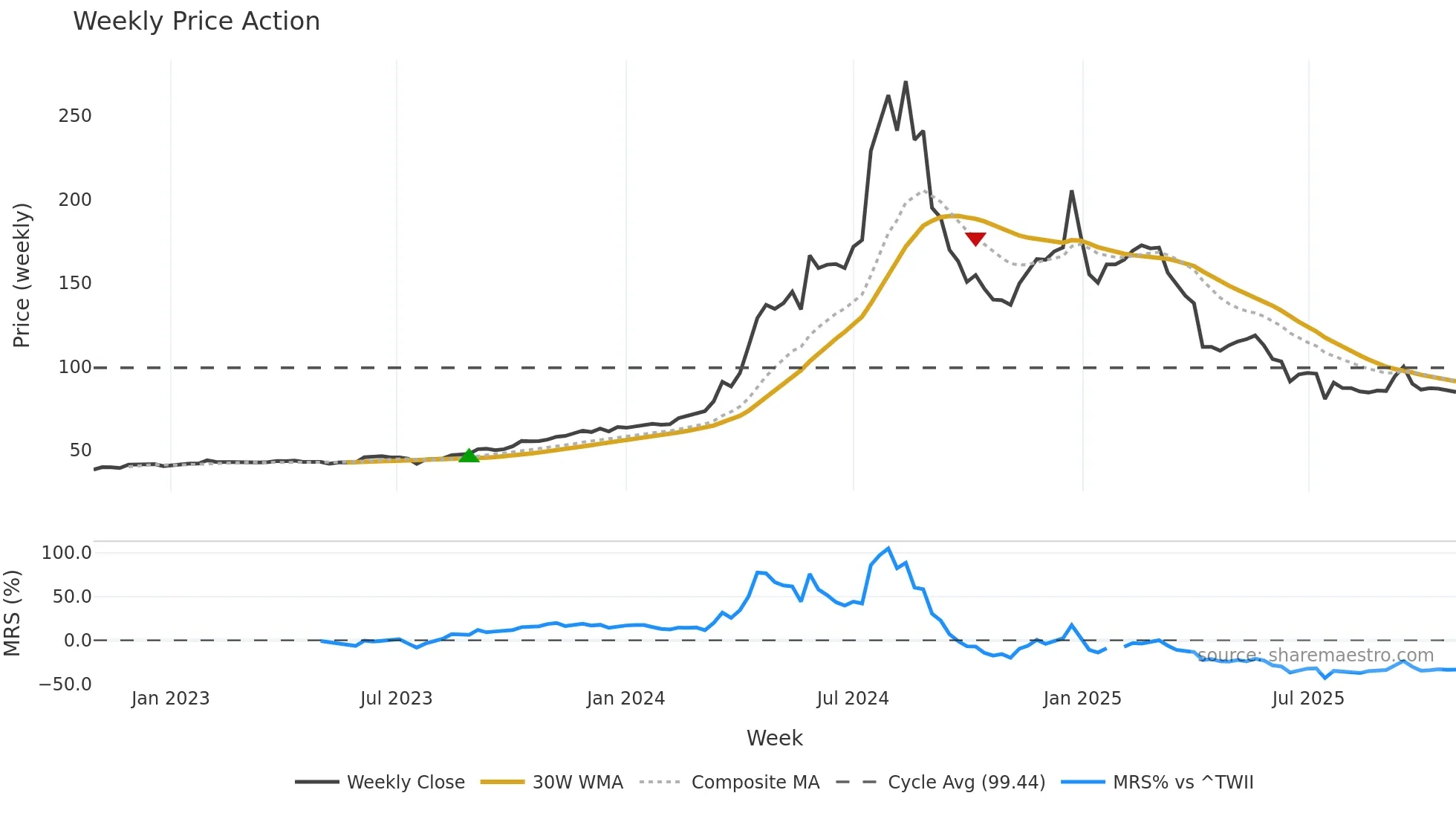 2348 weekly Price Action chart, closing 2025-10-27