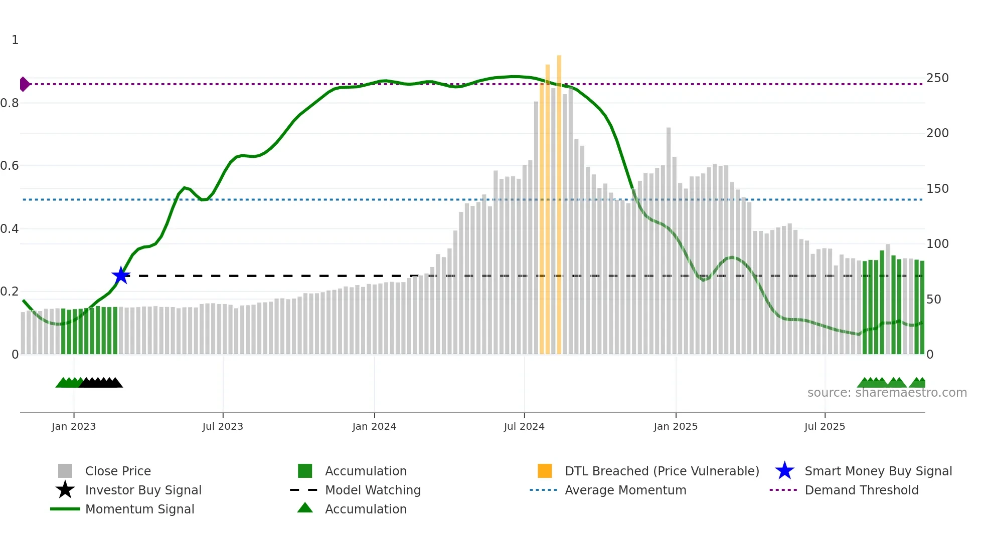 2348 weekly Smart Money chart